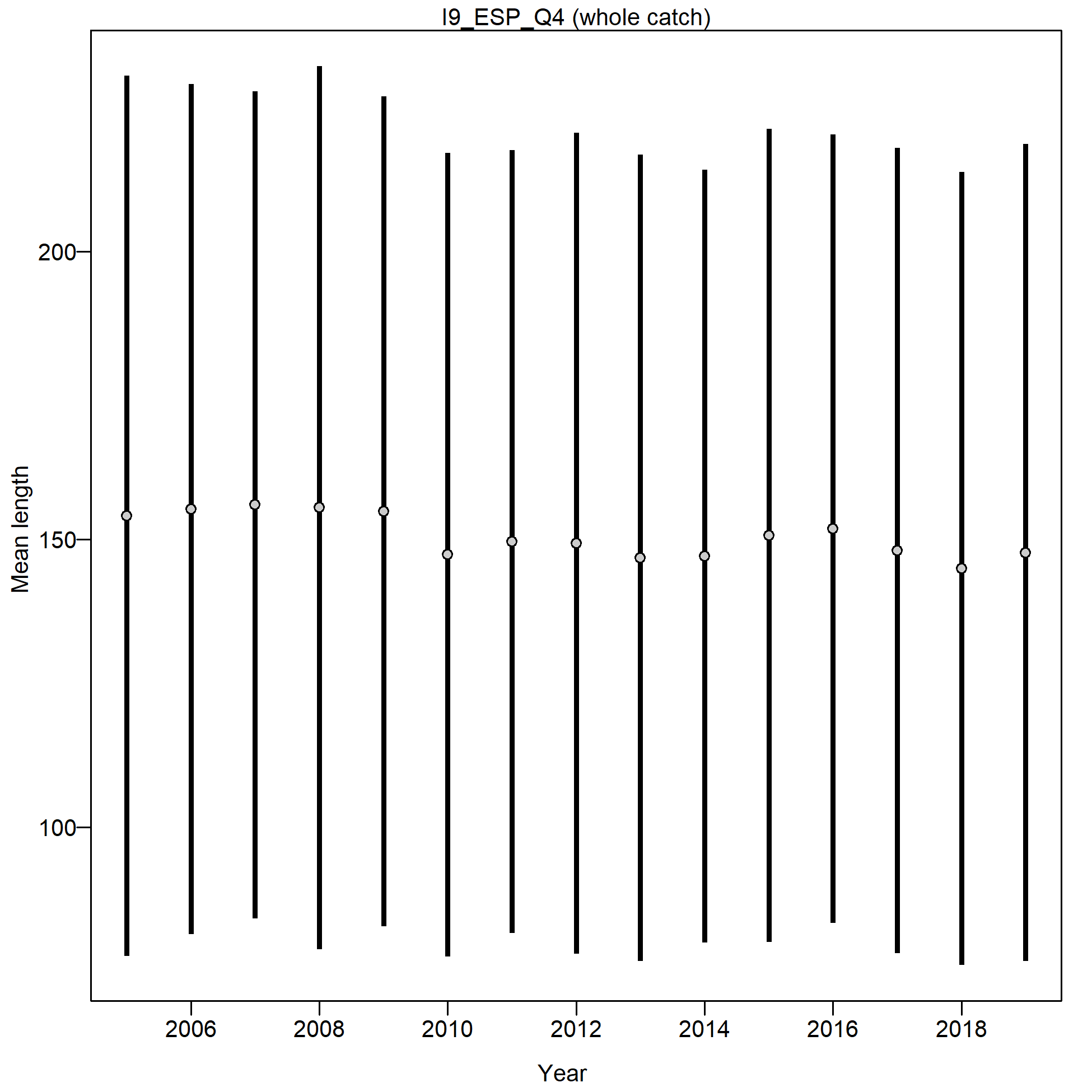Mean length for I9_ESP_Q4 with 95% confidence intervals based on current samples sizes.