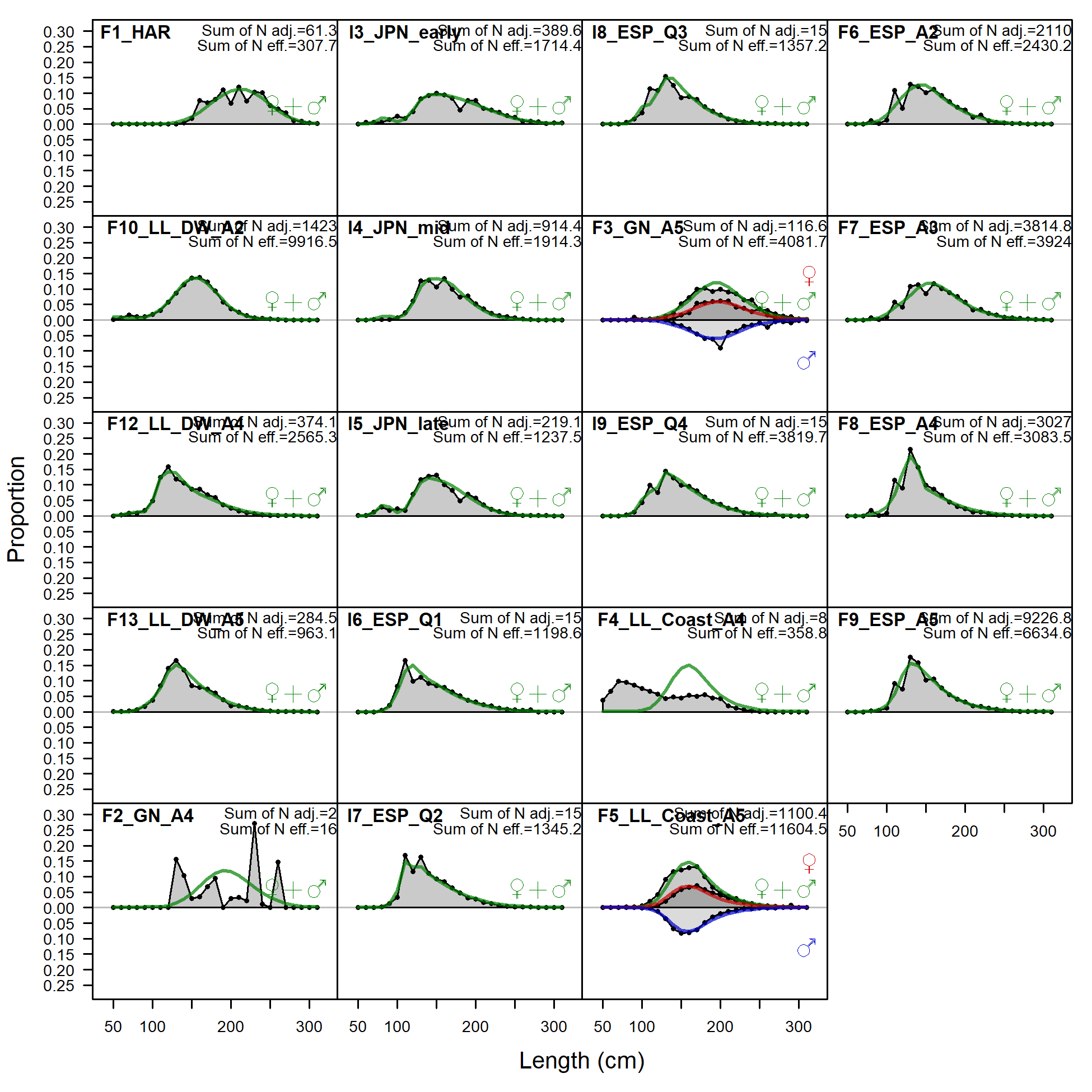 Length comps, aggregated across time by fleet.
 