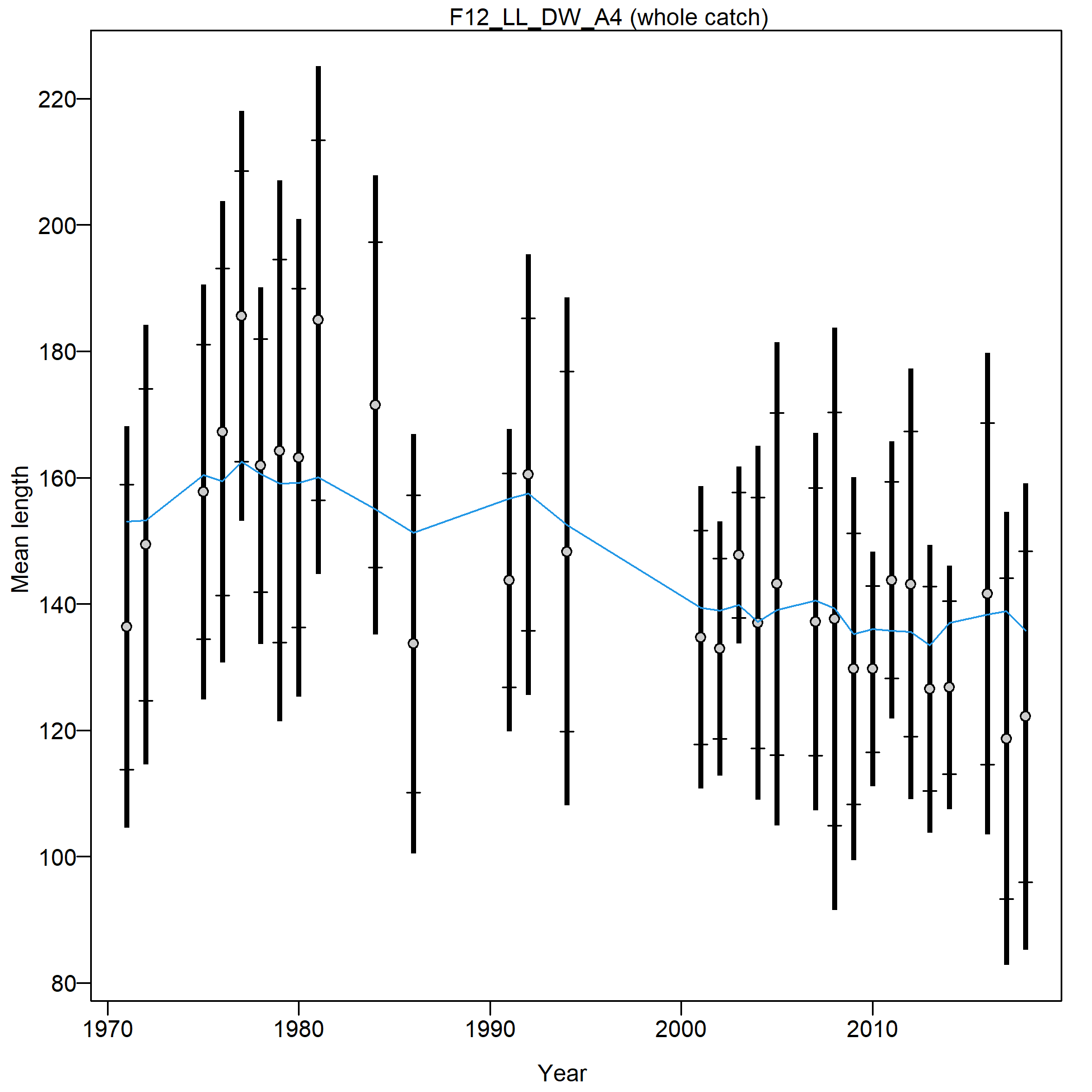 Mean length for F12_LL_DW_A4 with 95% confidence intervals based on current samples sizes.