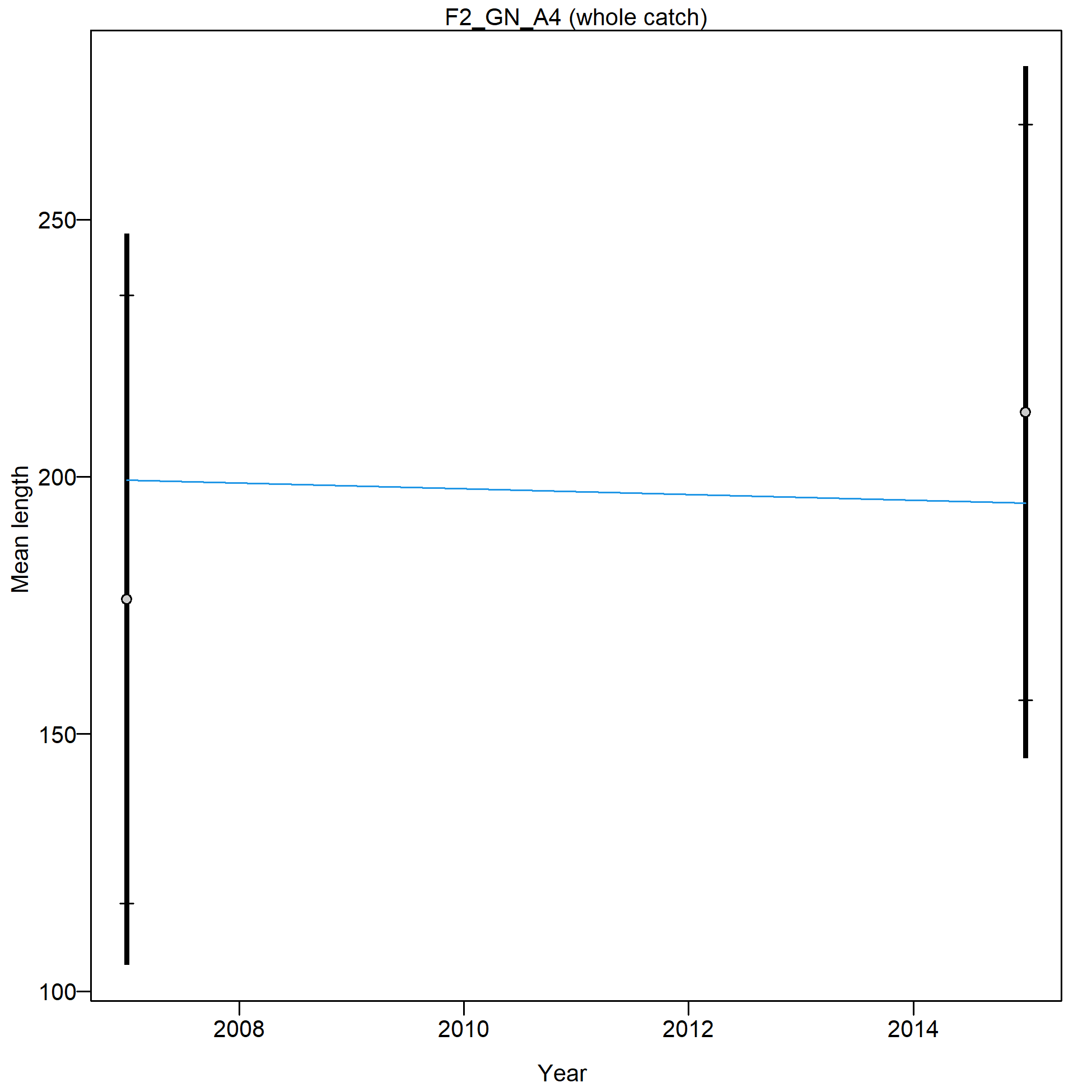 Mean length for F2_GN_A4 with 95% confidence intervals based on current samples sizes.