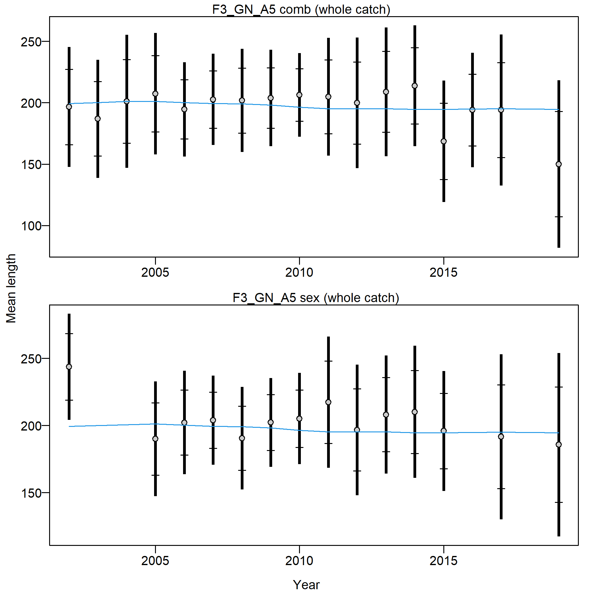 Mean length for F3_GN_A5 with 95% confidence intervals based on current samples sizes.