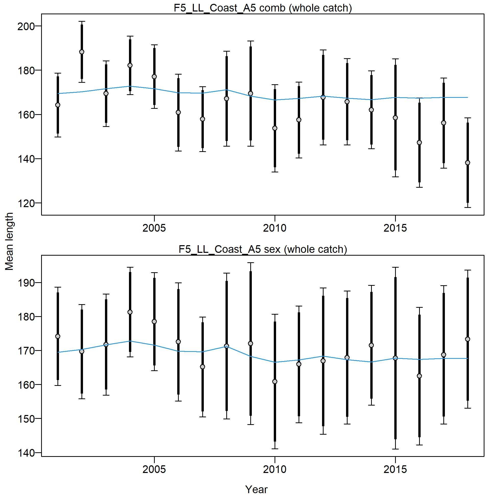 Mean length for F5_LL_Coast_A5 with 95% confidence intervals based on current samples sizes.