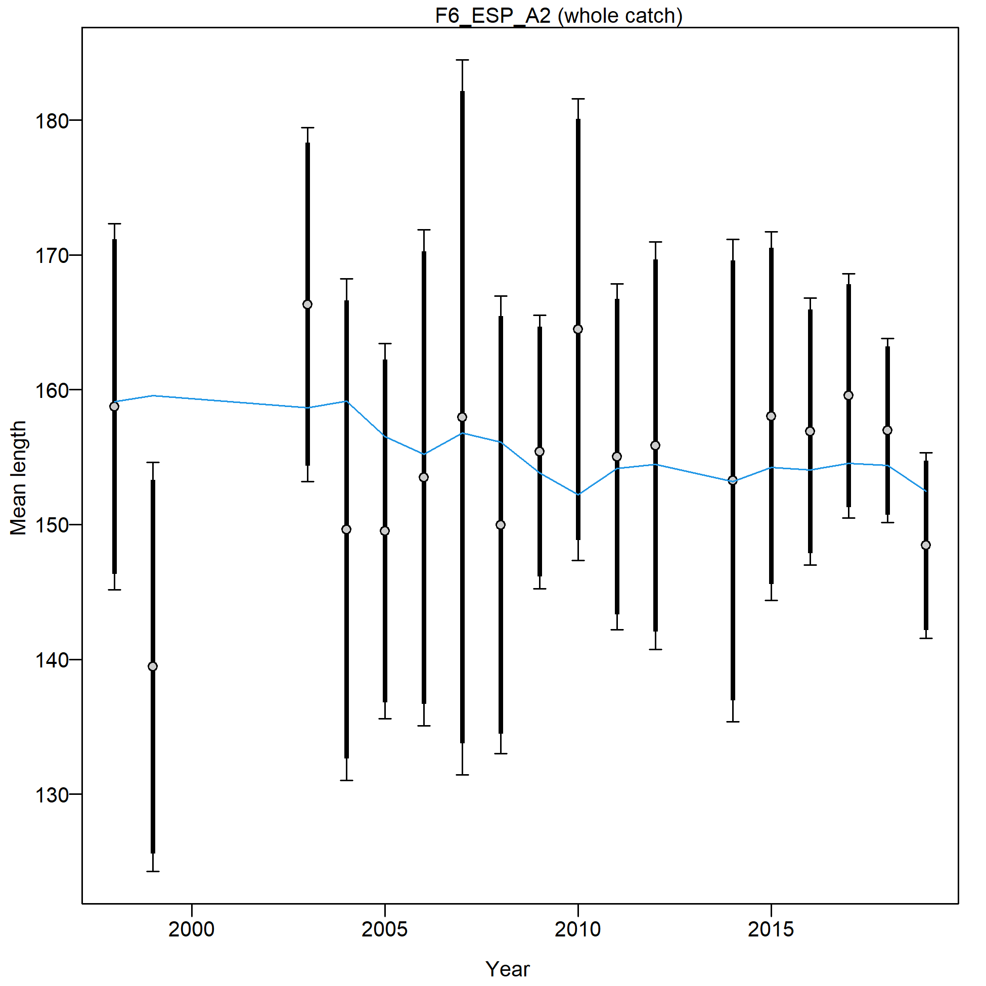 Mean length for F6_ESP_A2 with 95% confidence intervals based on current samples sizes.