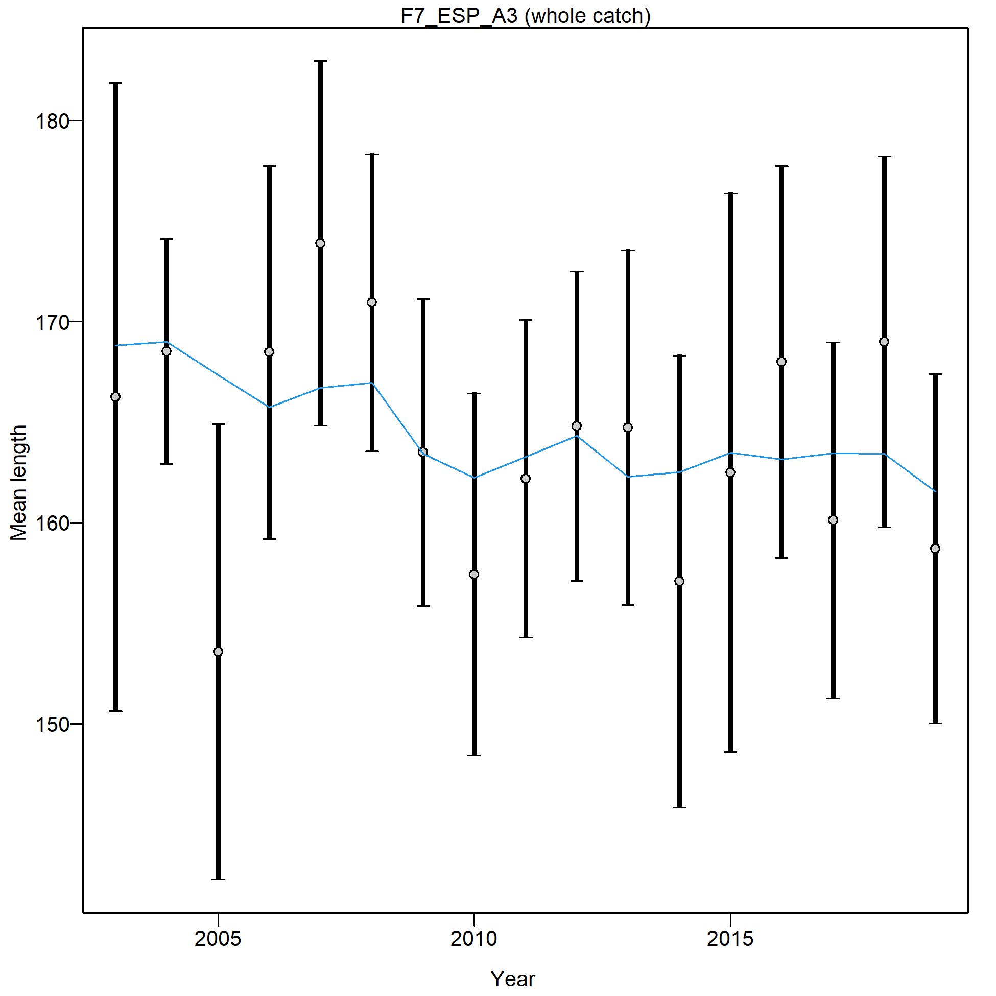 Mean length for F7_ESP_A3 with 95% confidence intervals based on current samples sizes.
