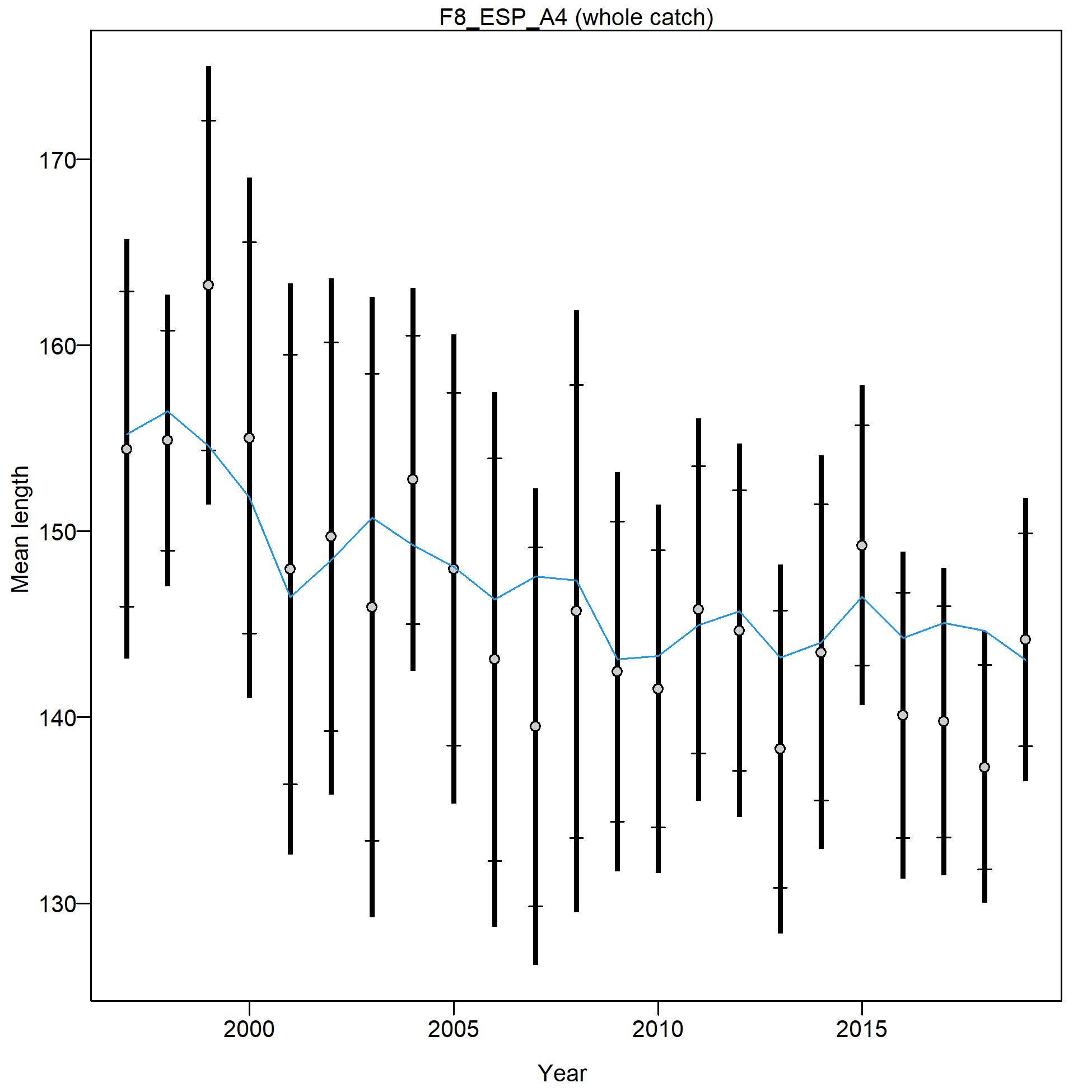Mean length for F8_ESP_A4 with 95% confidence intervals based on current samples sizes.