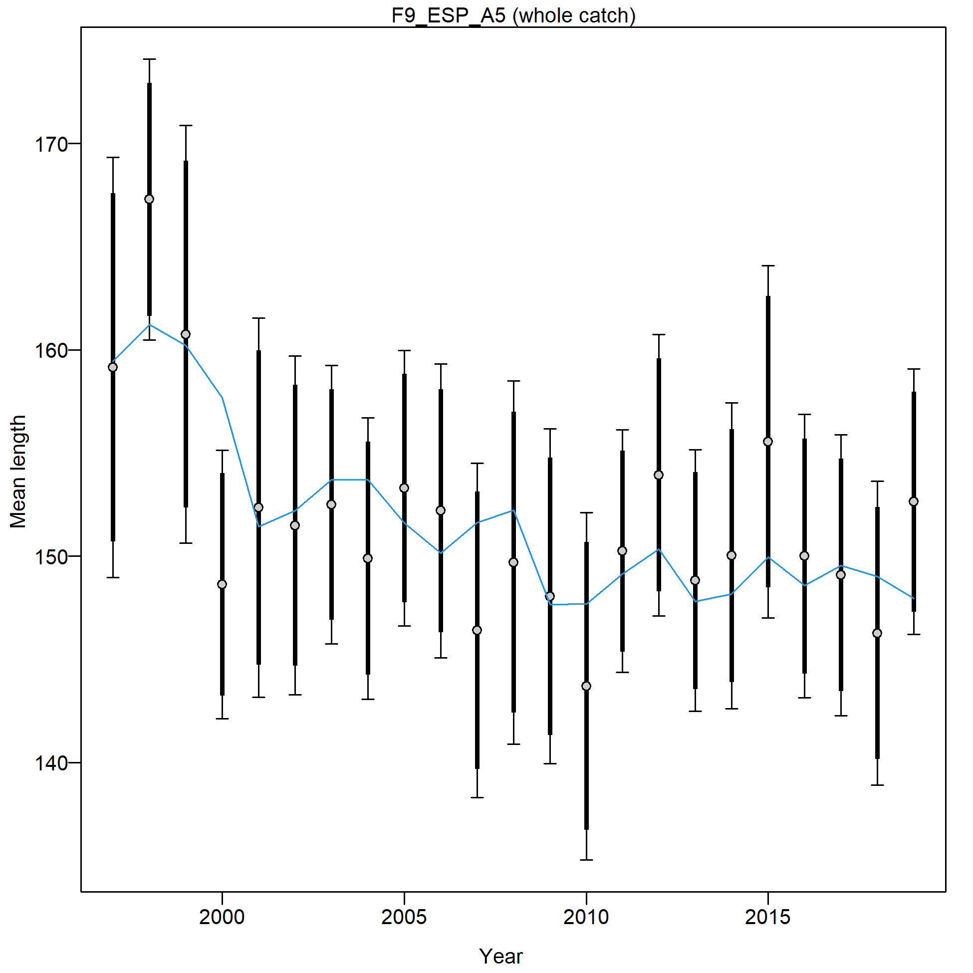 Mean length for F9_ESP_A5 with 95% confidence intervals based on current samples sizes.