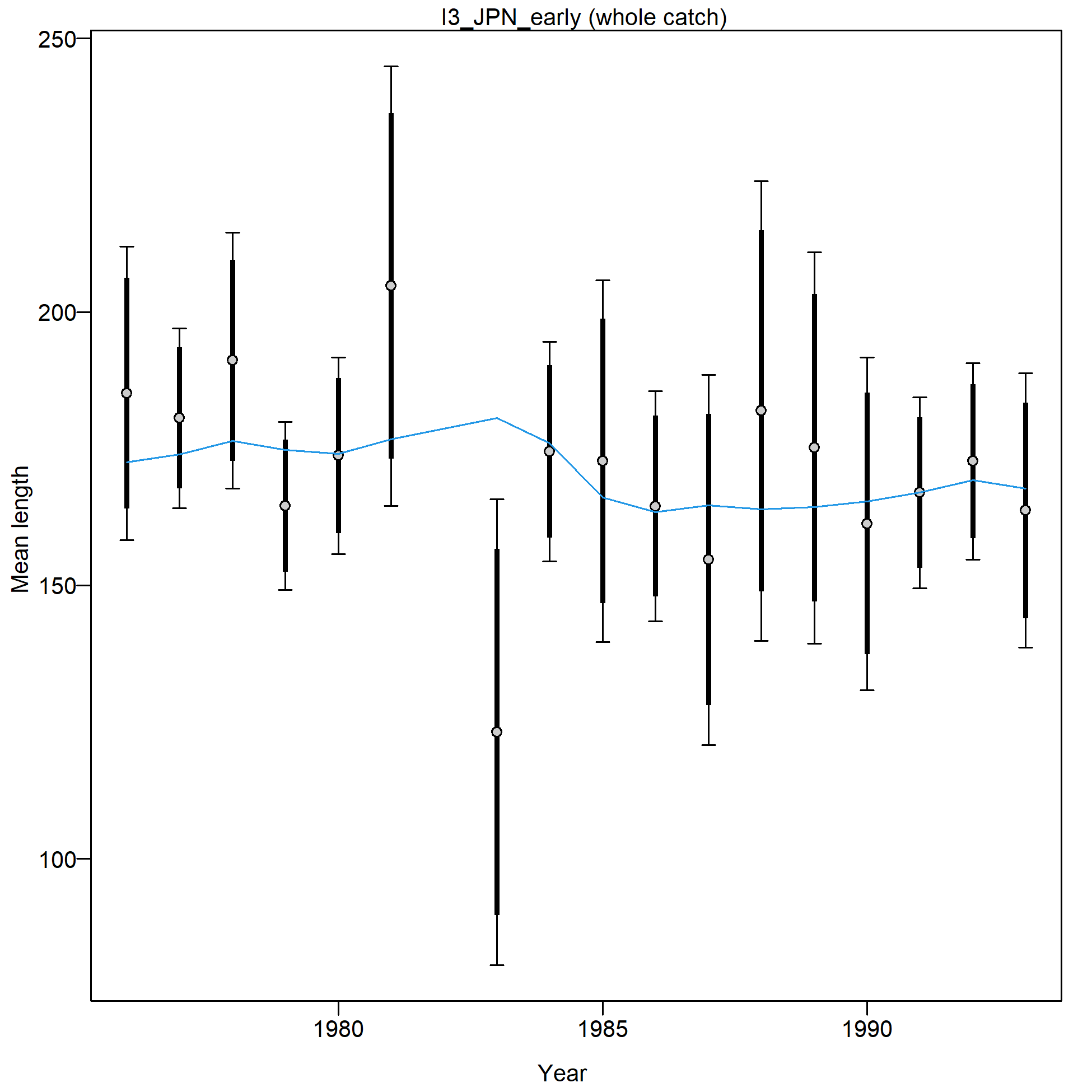 Mean length for I3_JPN_early with 95% confidence intervals based on current samples sizes.