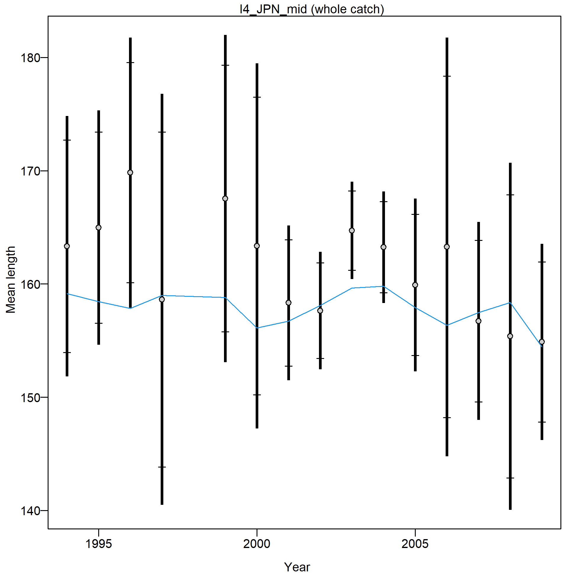 Mean length for I4_JPN_mid with 95% confidence intervals based on current samples sizes.