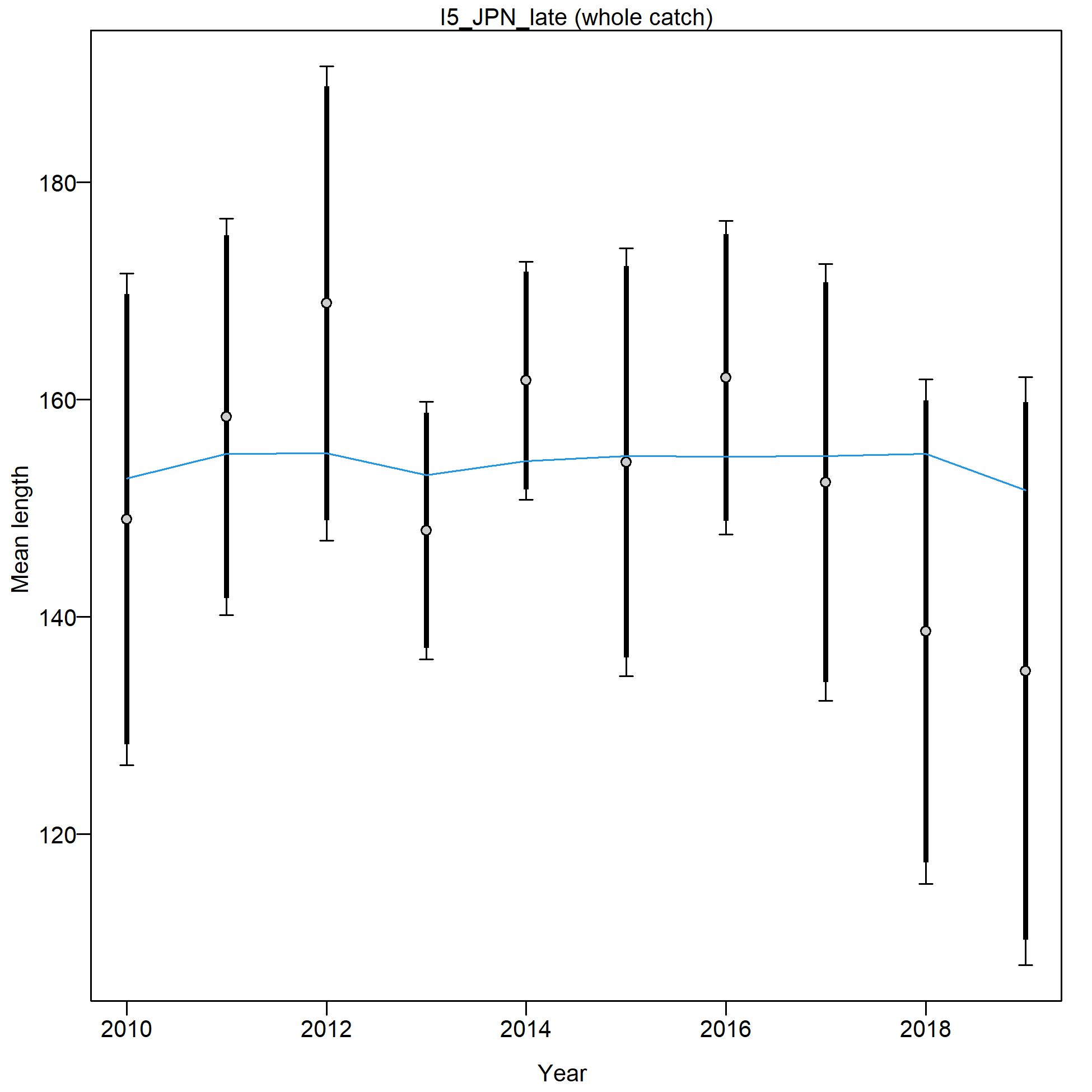 Mean length for I5_JPN_late with 95% confidence intervals based on current samples sizes.