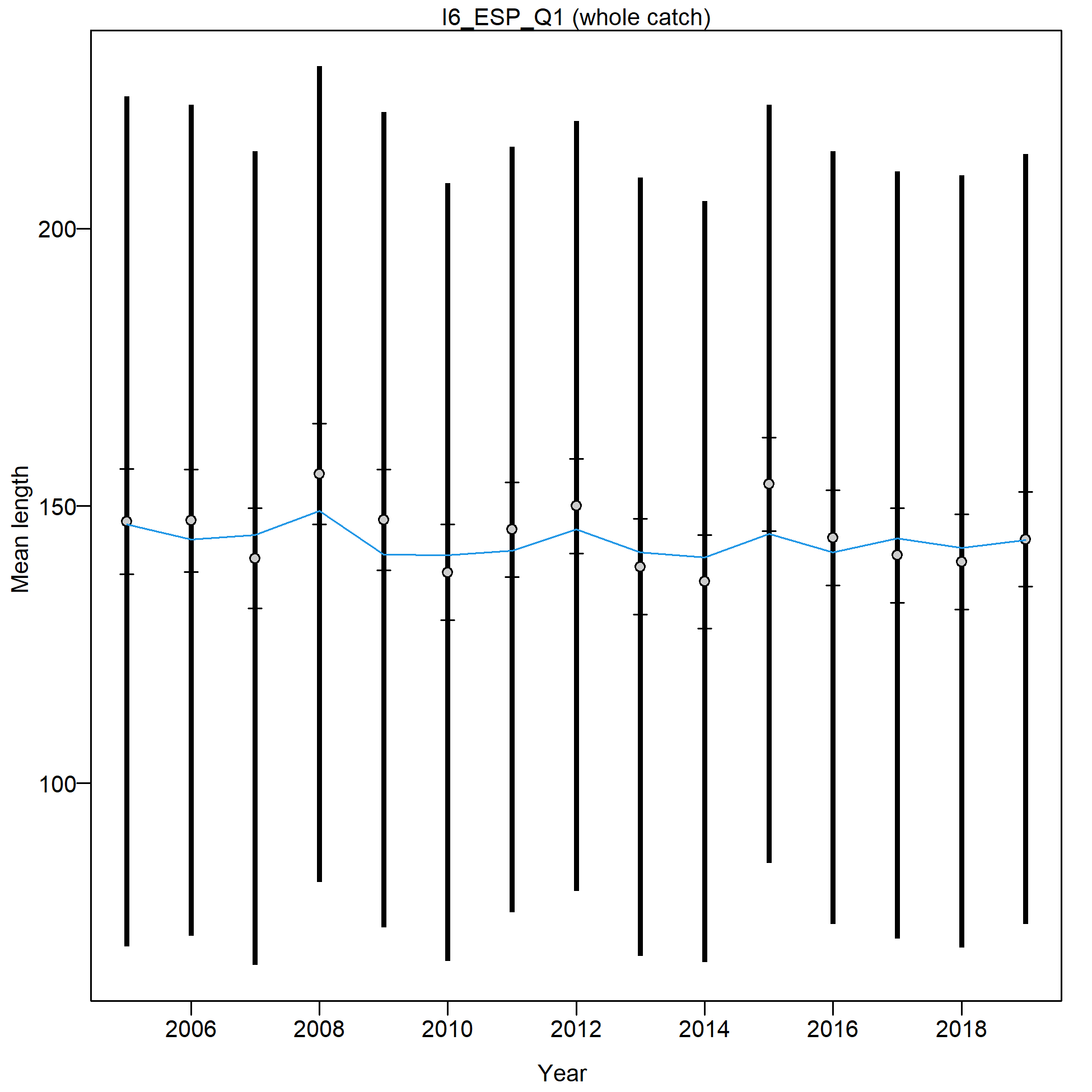 Mean length for I6_ESP_Q1 with 95% confidence intervals based on current samples sizes.