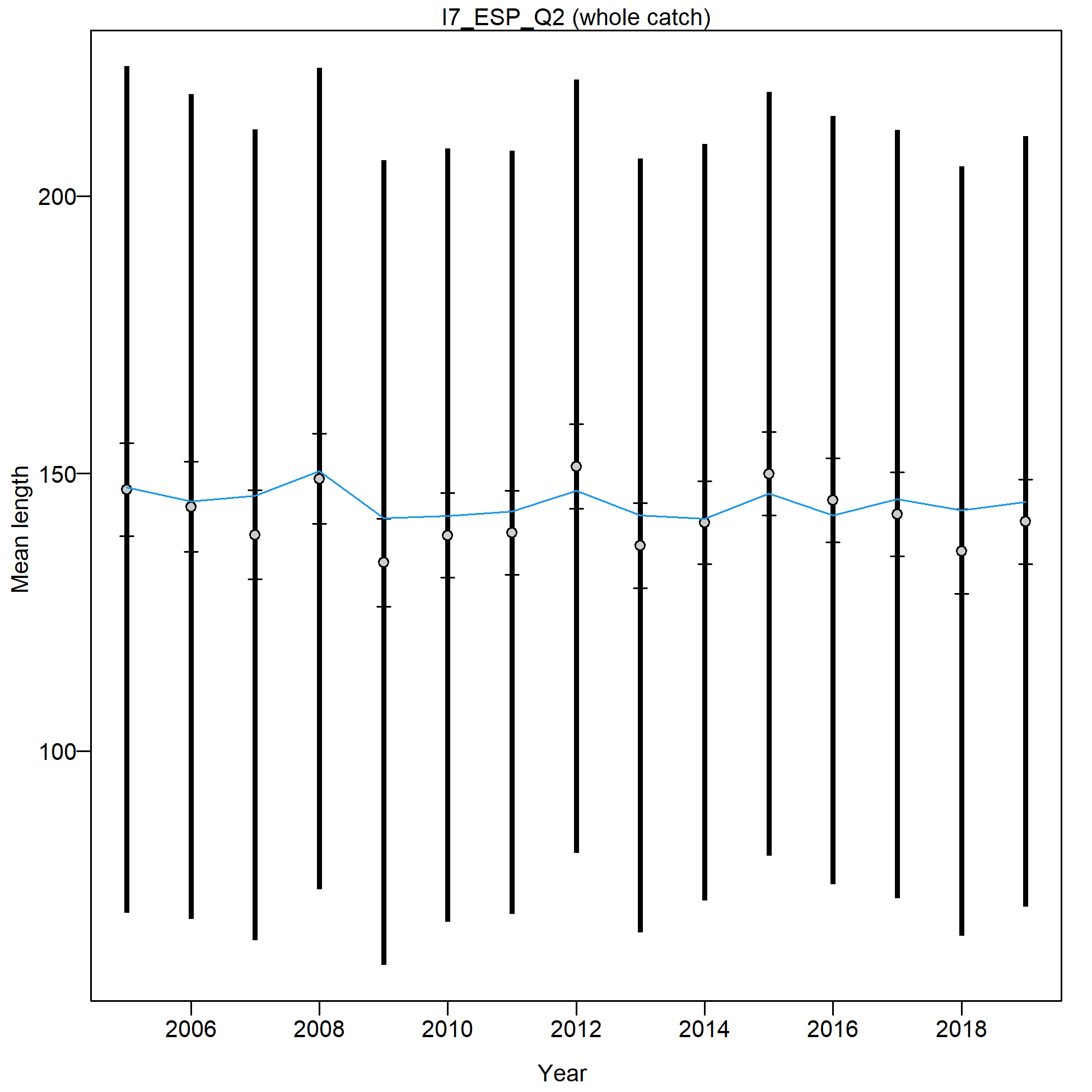 Mean length for I7_ESP_Q2 with 95% confidence intervals based on current samples sizes.