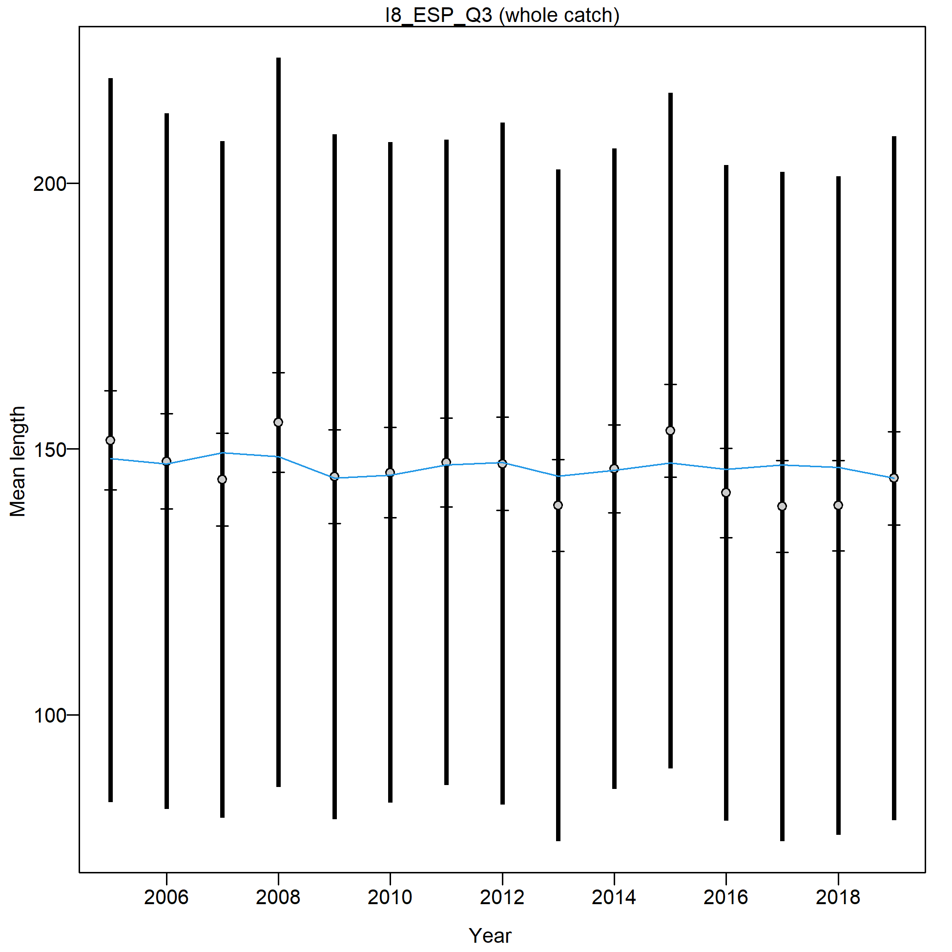 Mean length for I8_ESP_Q3 with 95% confidence intervals based on current samples sizes.