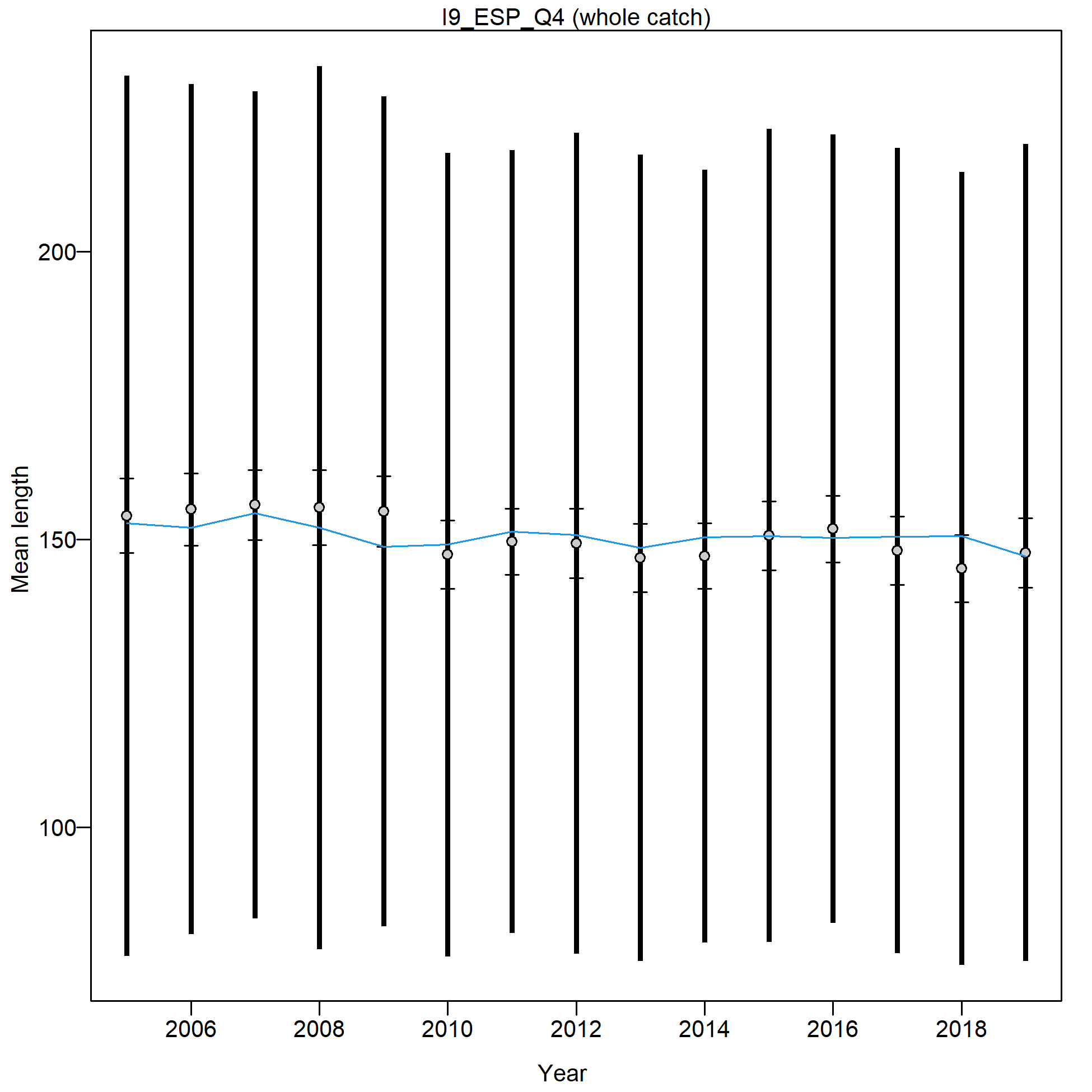 Mean length for I9_ESP_Q4 with 95% confidence intervals based on current samples sizes.