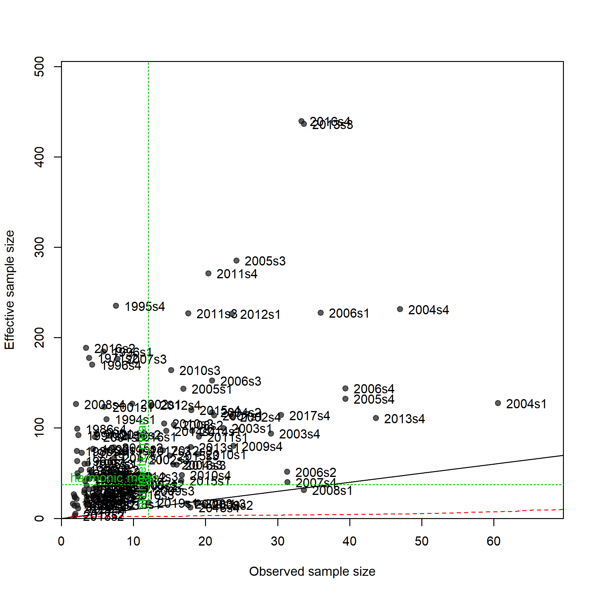 N-EffN comparison, Length comps, whole catch, F10_LL_DW_A2