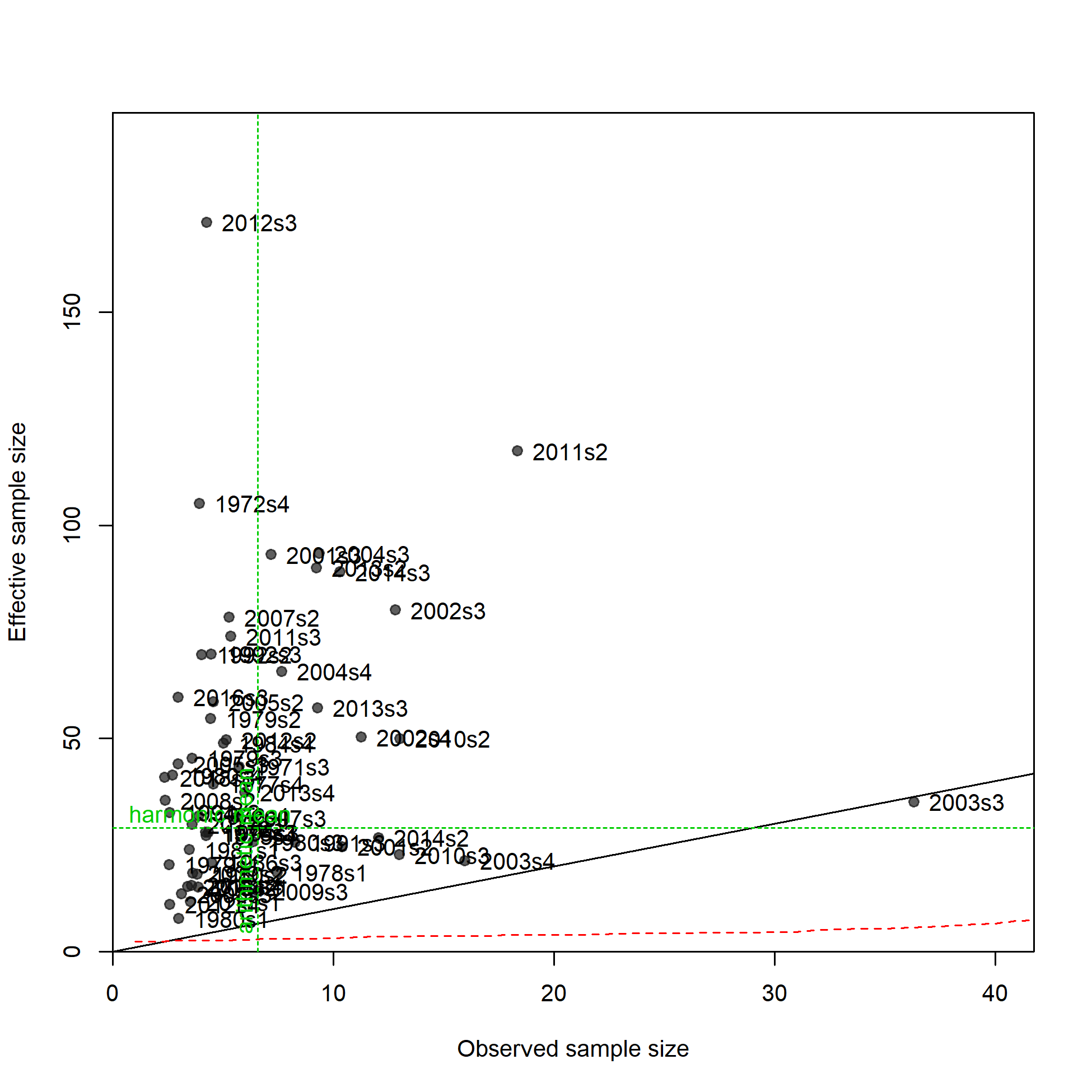 N-EffN comparison, Length comps, whole catch, F12_LL_DW_A4
