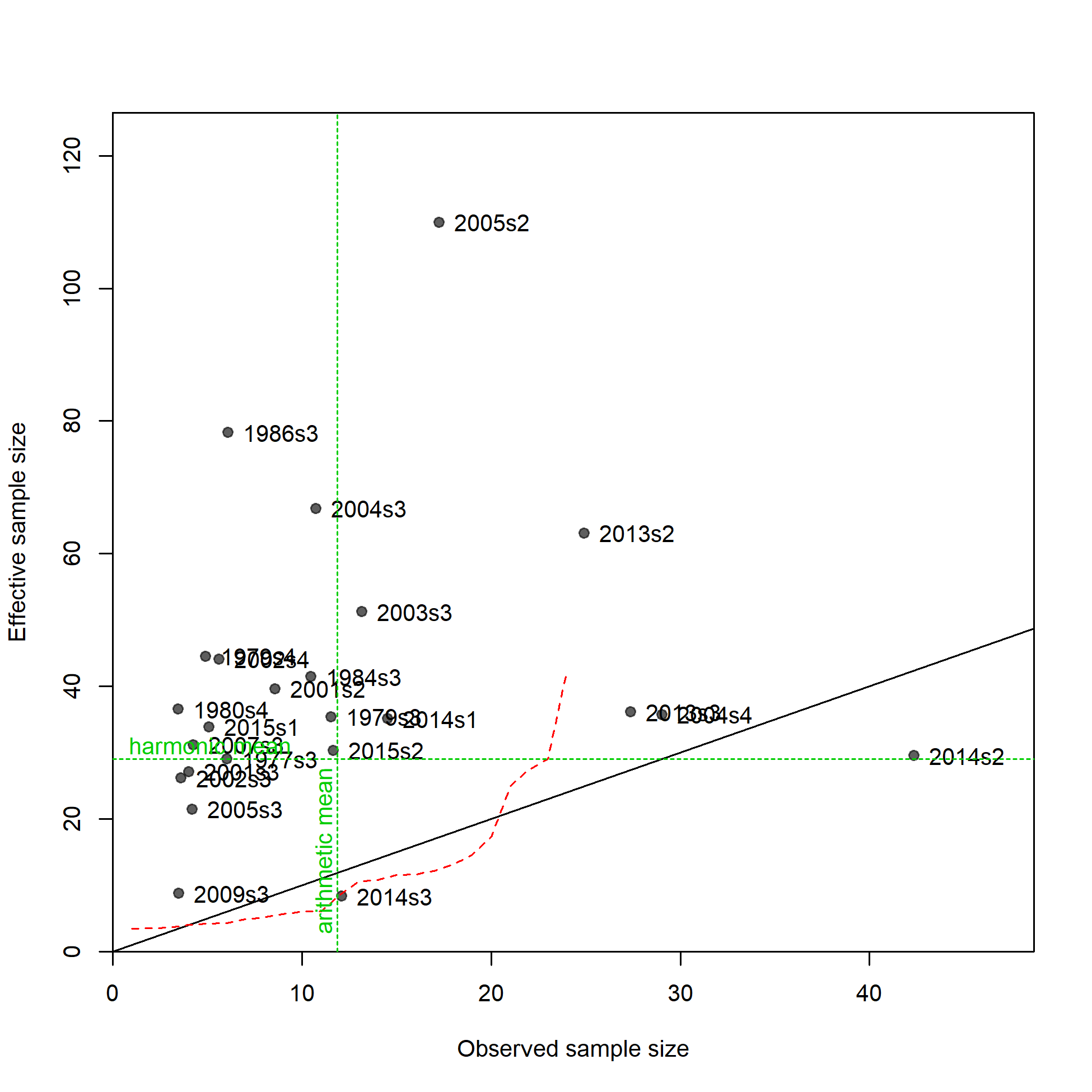 N-EffN comparison, Length comps, whole catch, F13_LL_DW_A5