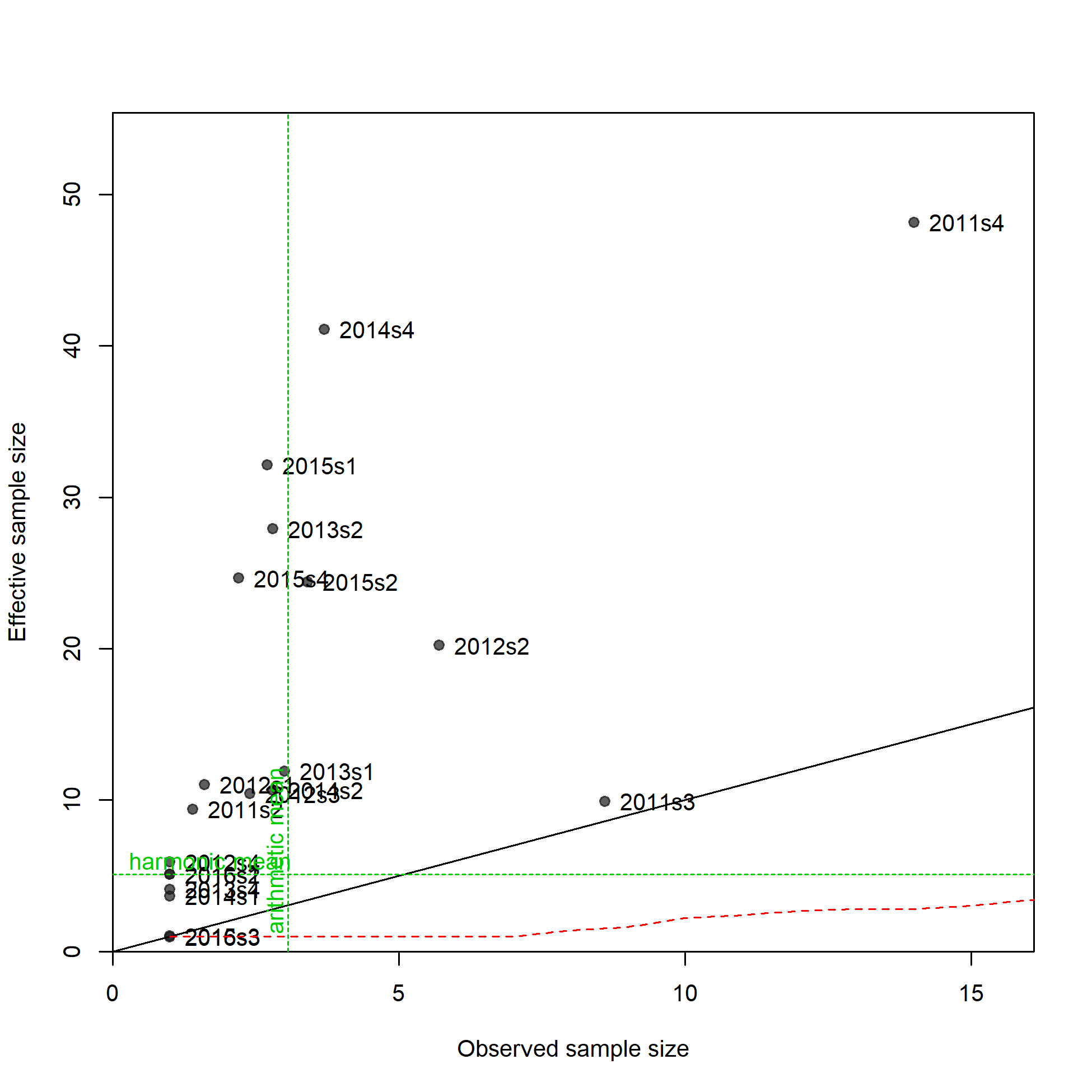N-EffN comparison, Length comps, whole catch, F1_HAR