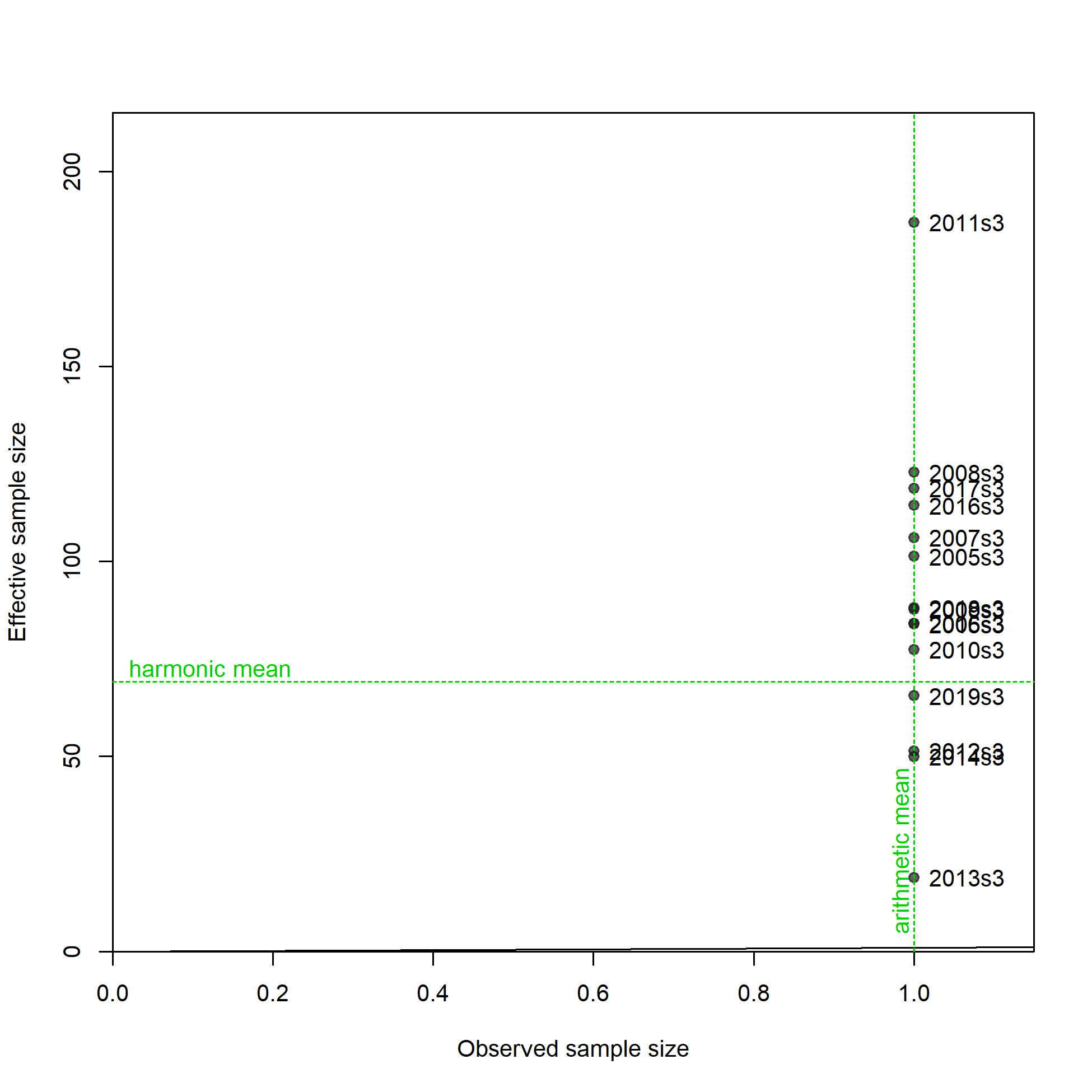 N-EffN comparison, Length comps, whole catch, I8_ESP_Q3