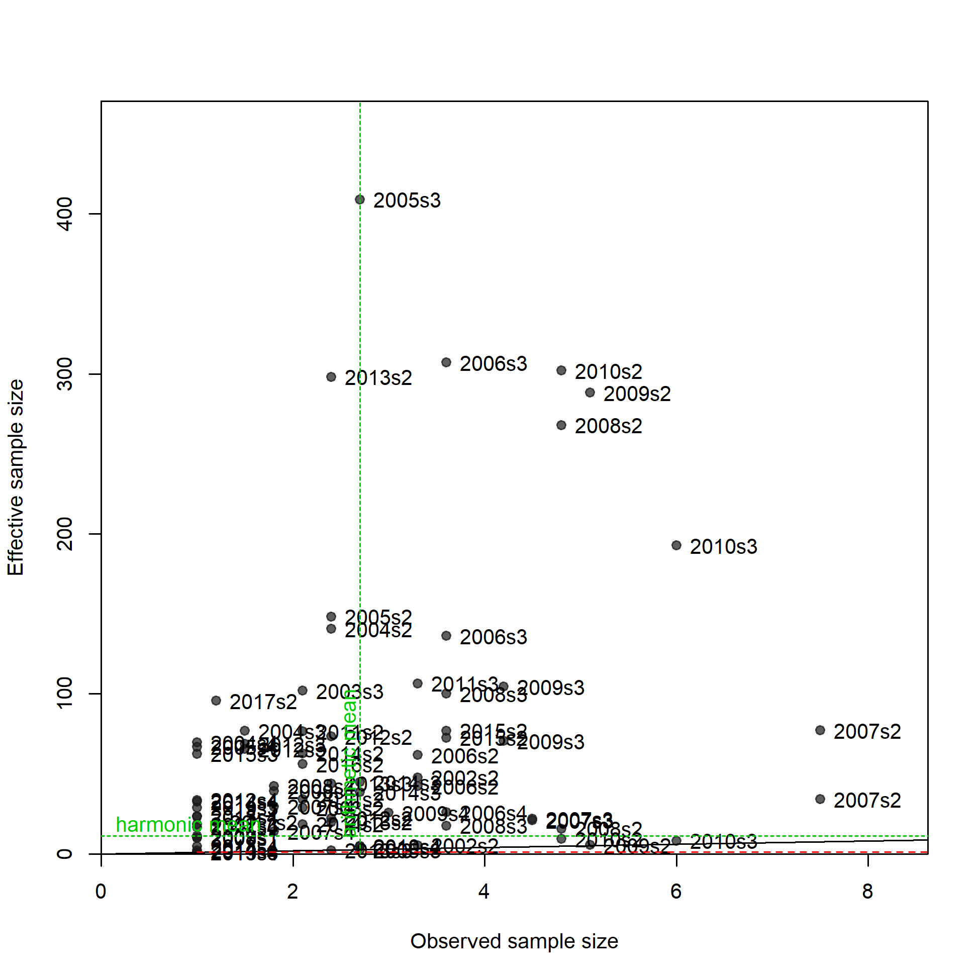 N-EffN comparison, Length comps, whole catch, F3_GN_A5