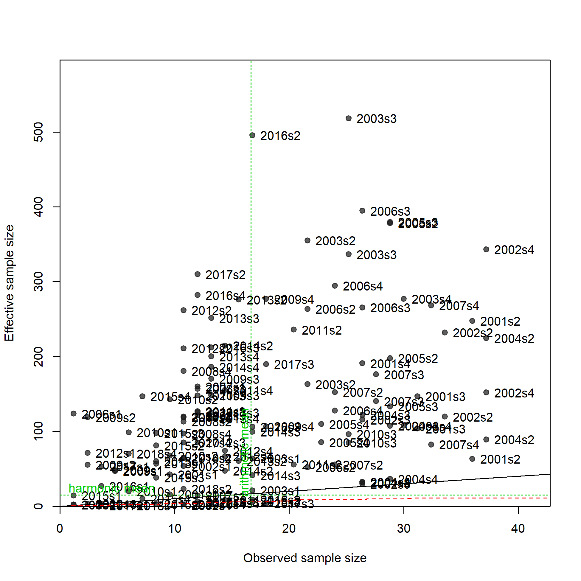 N-EffN comparison, Length comps, whole catch, F5_LL_Coast_A5