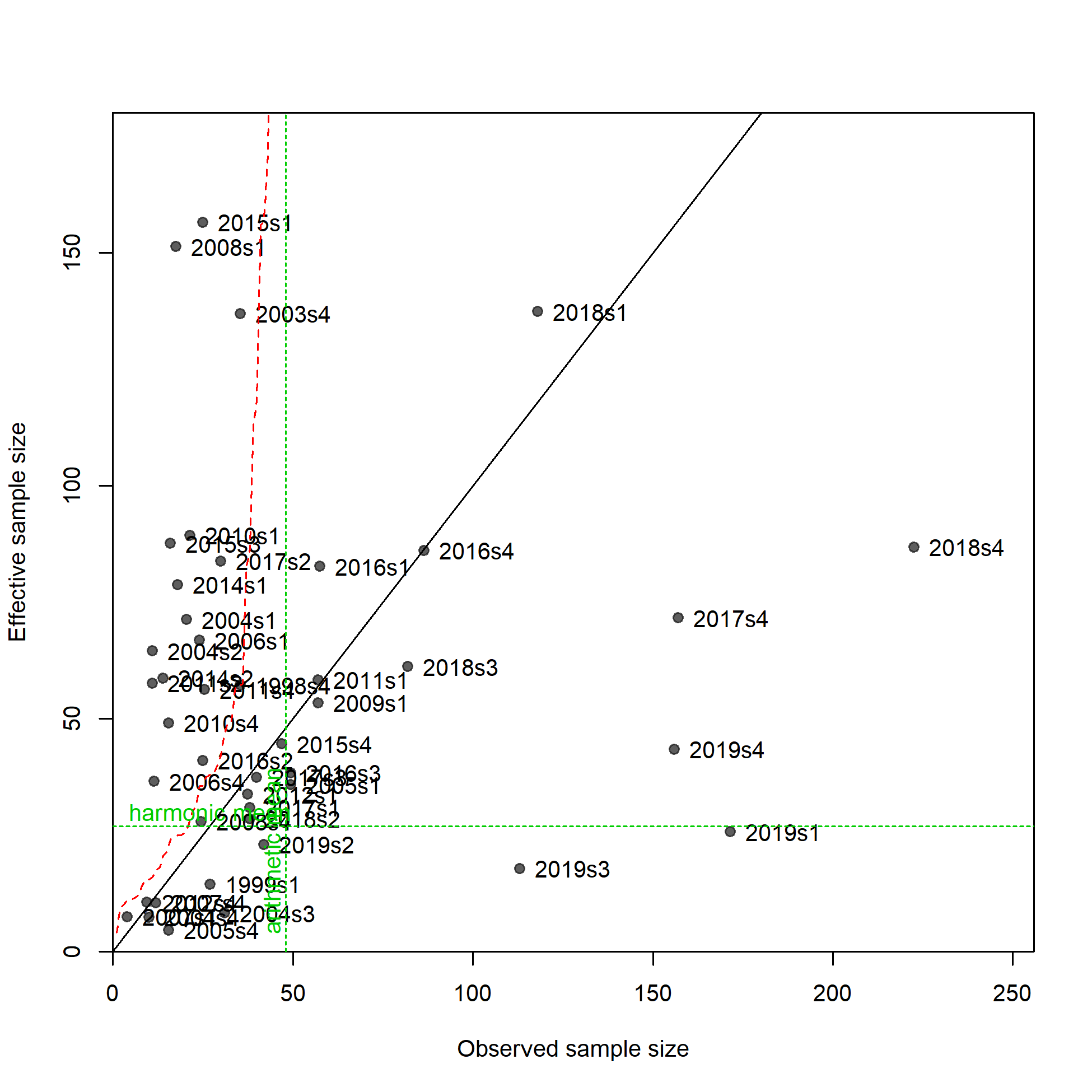 N-EffN comparison, Length comps, whole catch, F6_ESP_A2