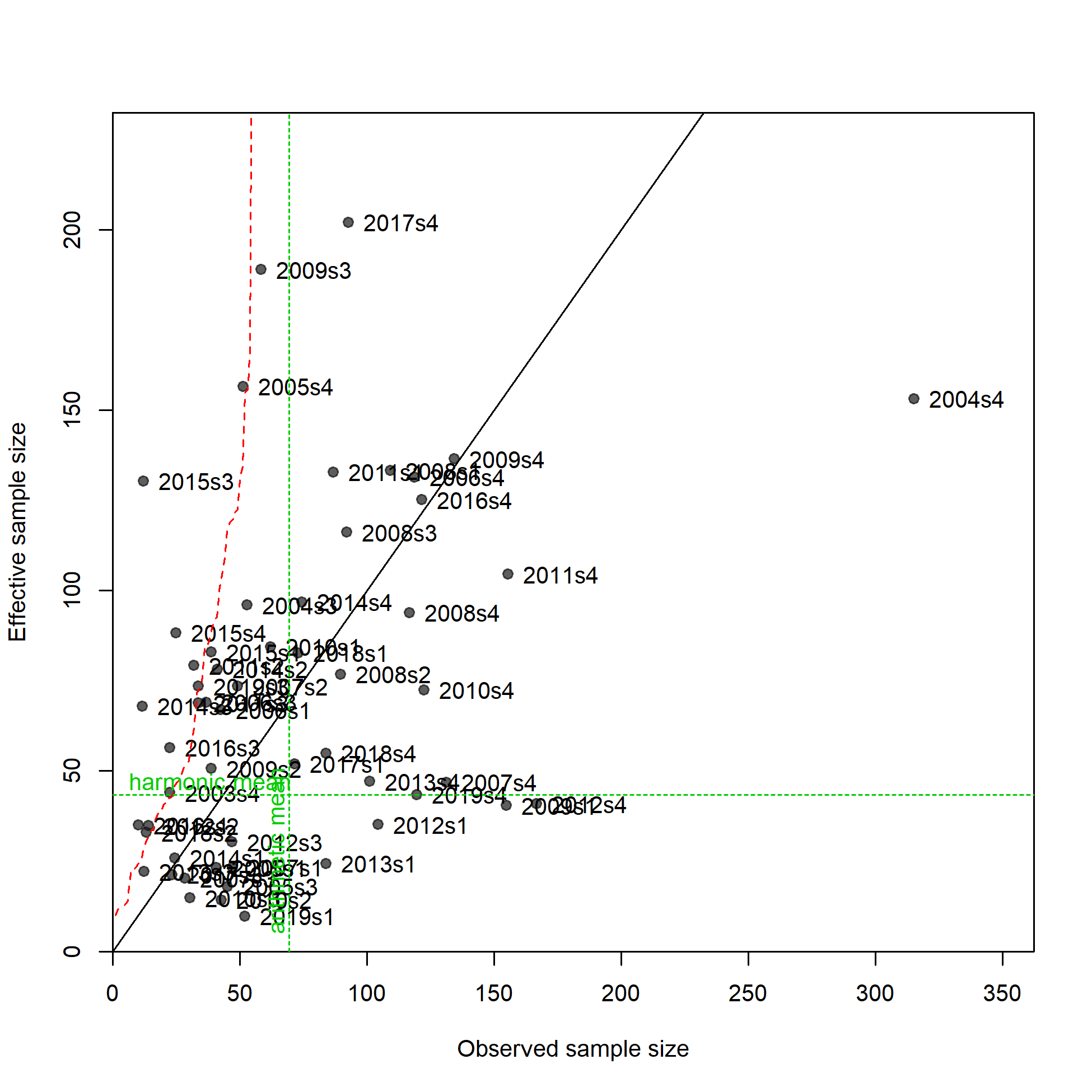 N-EffN comparison, Length comps, whole catch, F7_ESP_A3