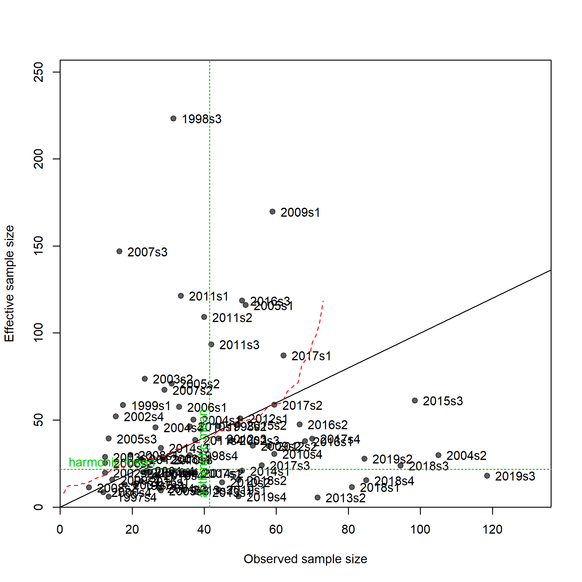 N-EffN comparison, Length comps, whole catch, F8_ESP_A4