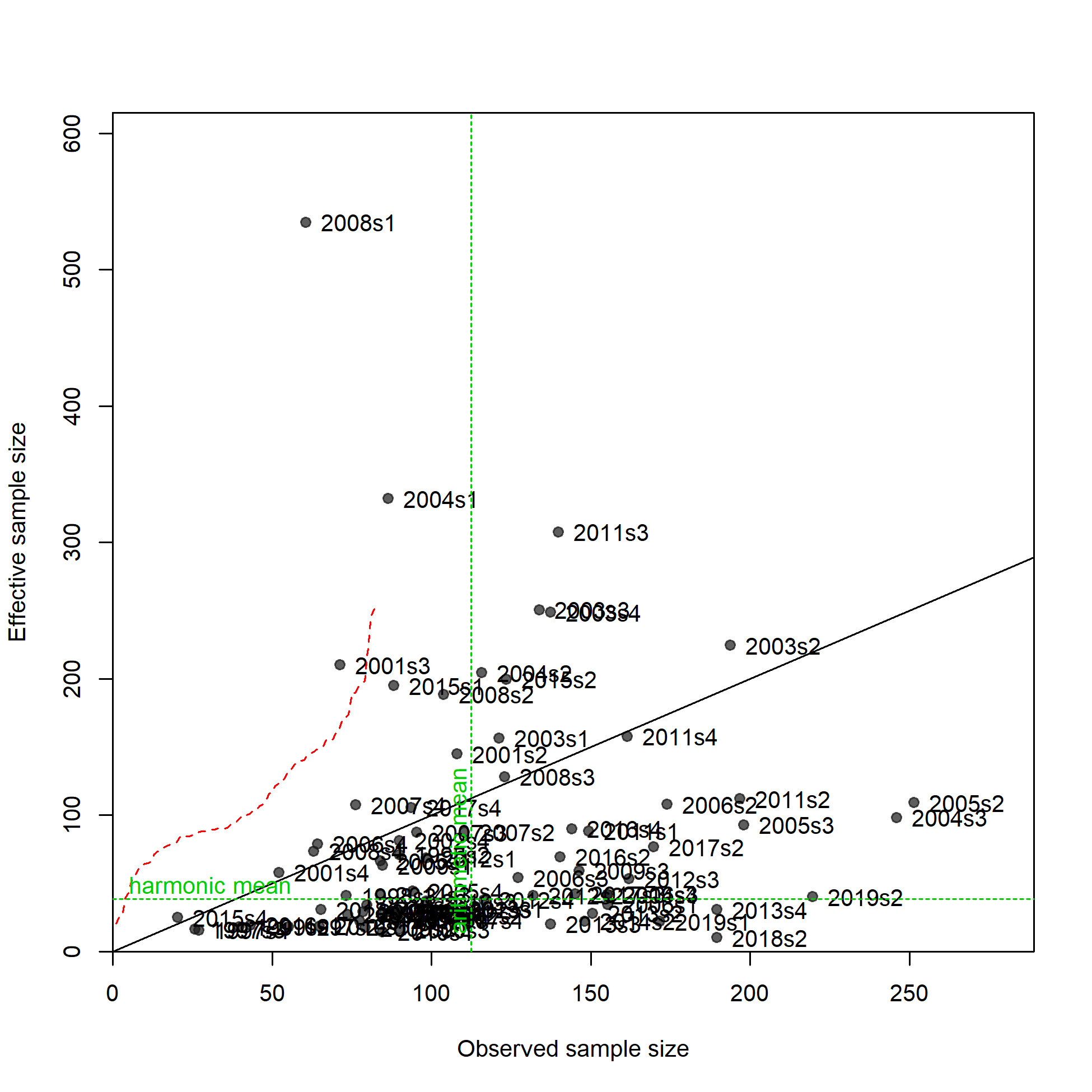 N-EffN comparison, Length comps, whole catch, F9_ESP_A5
