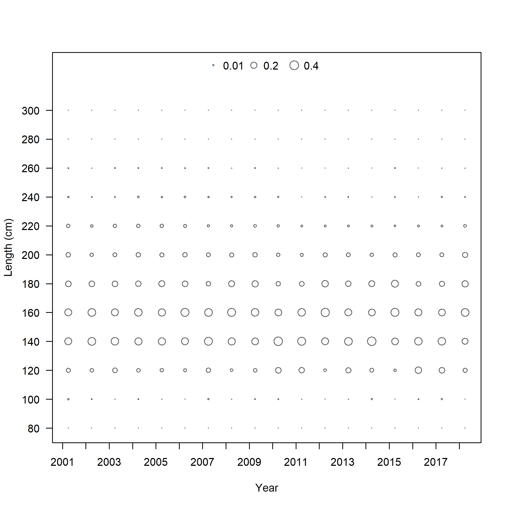 Size comp data,  size method 1, whole catch, I1_Chile_Q2 (max=0.38)