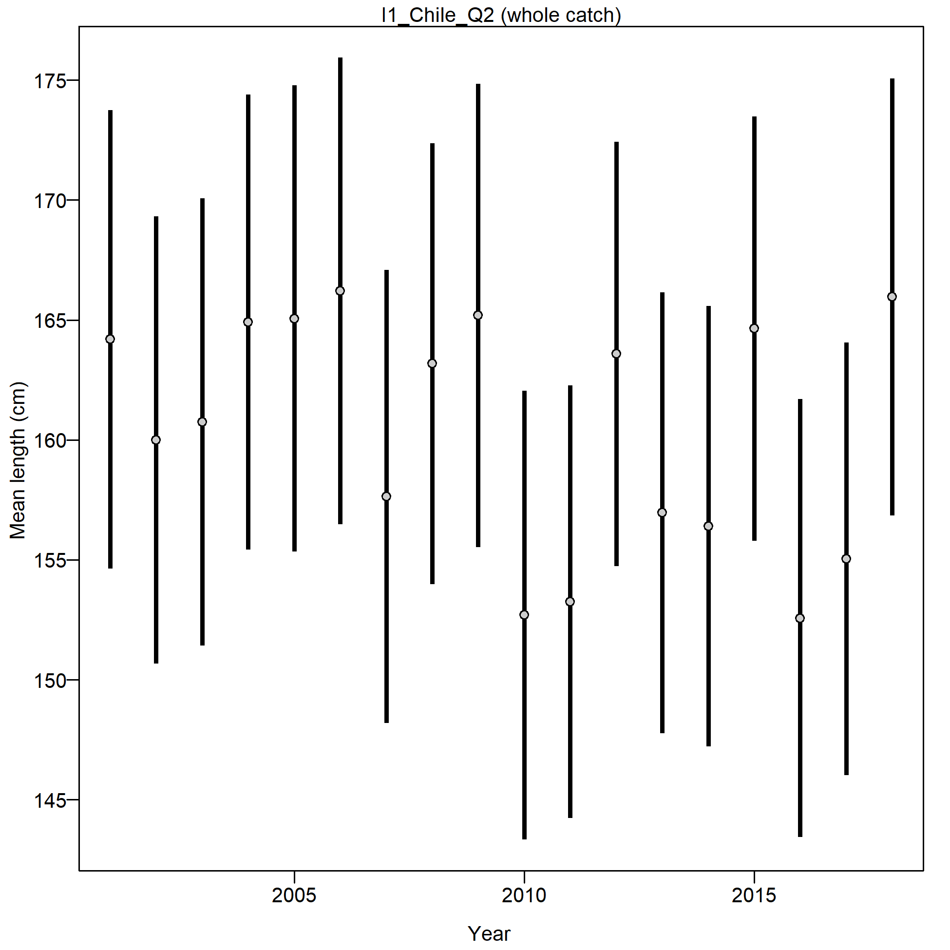 Mean size for I1_Chile_Q2 with 95% confidence intervals based on current samples sizes.