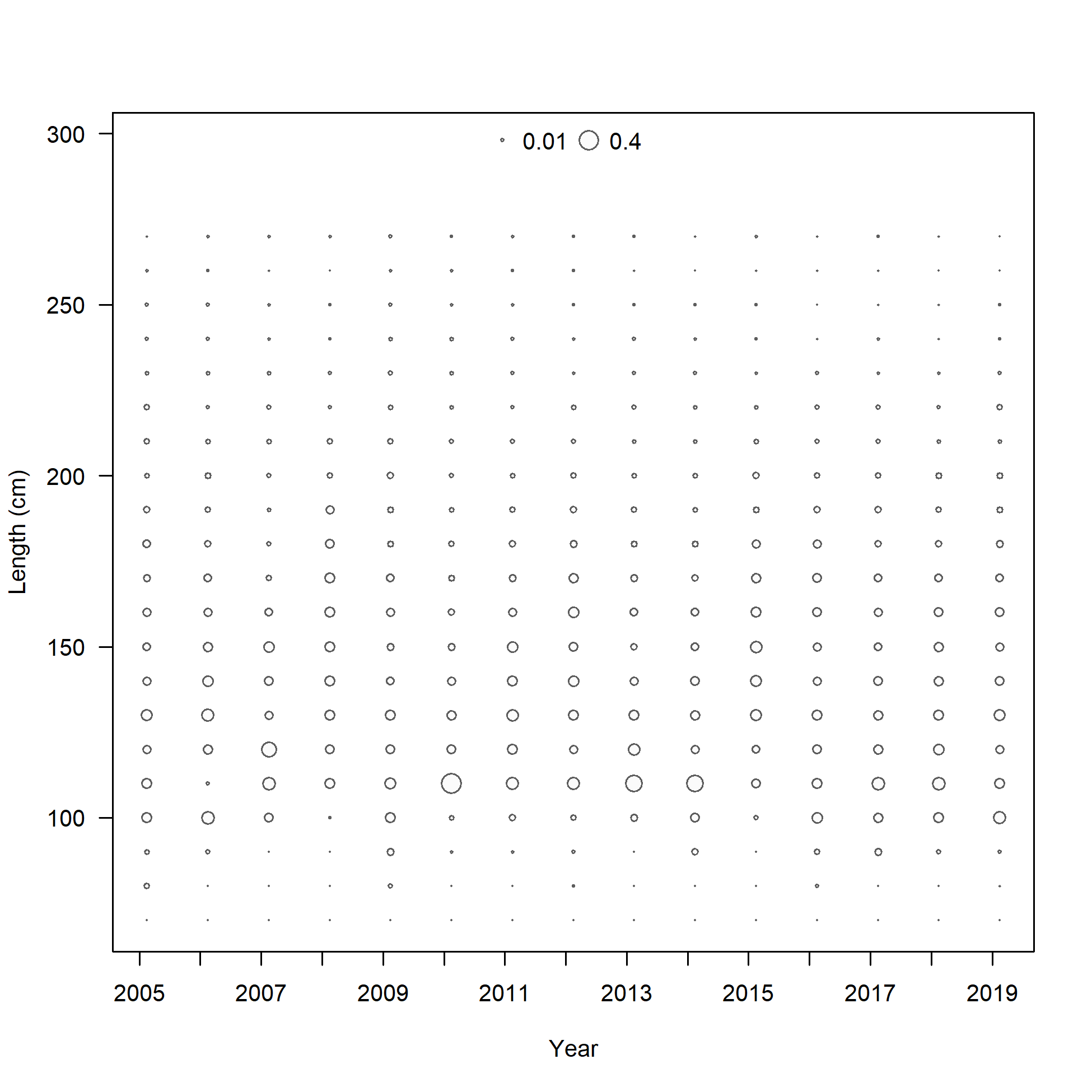Size comp data,  size method 3, whole catch, I6_ESP_Q1 (max=0.41)
