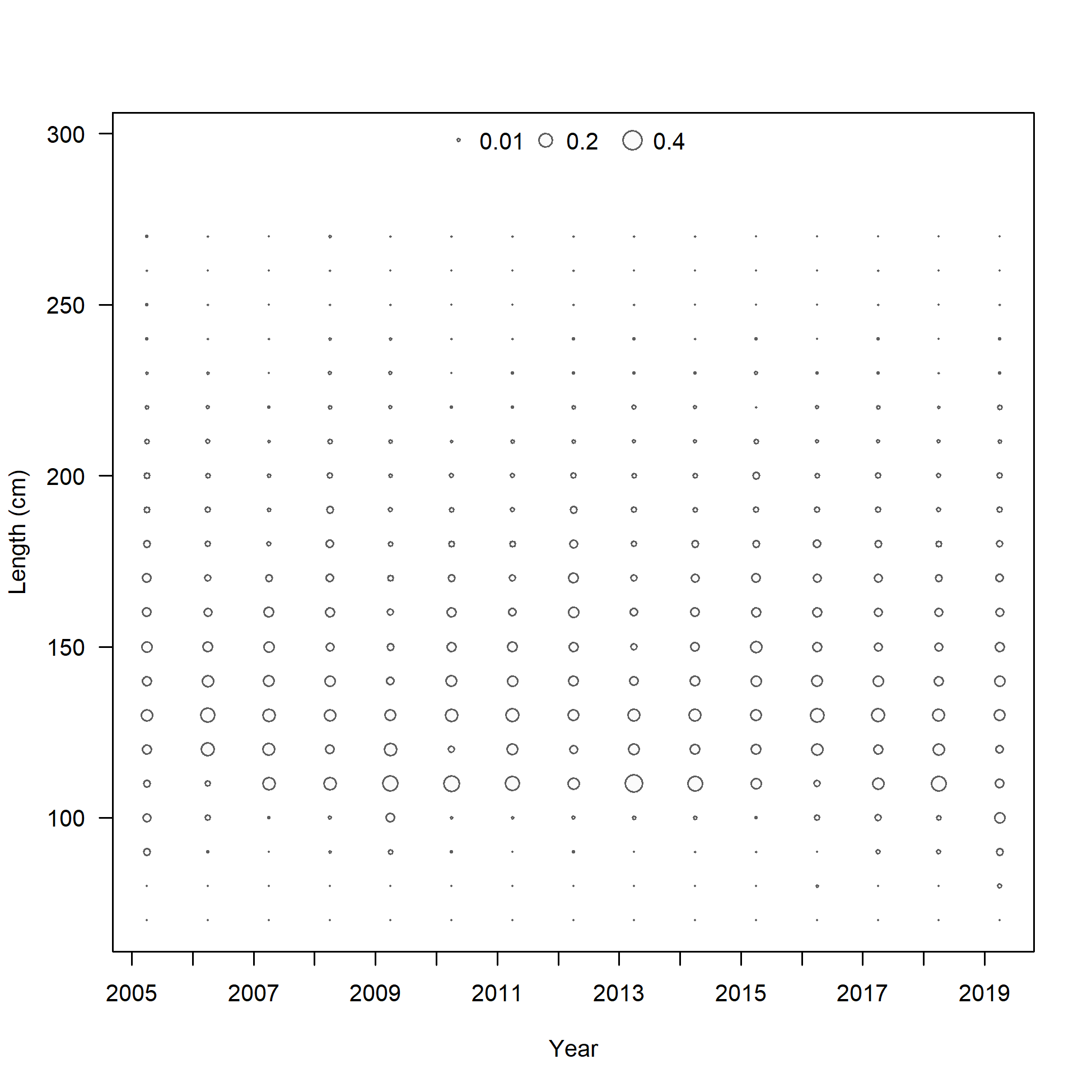 Size comp data,  size method 3, whole catch, I7_ESP_Q2 (max=0.33)