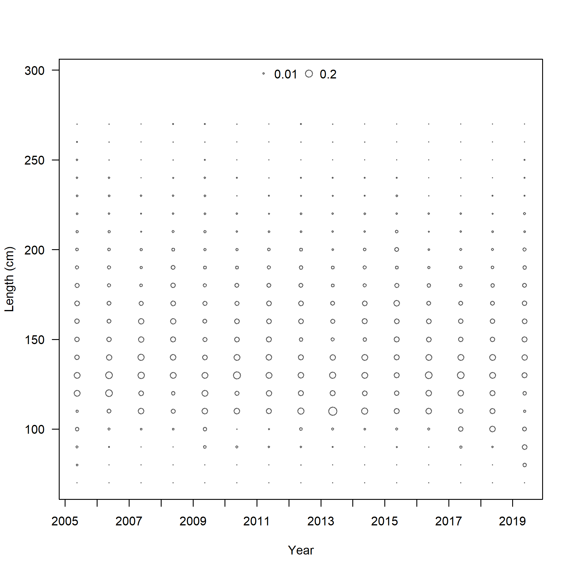 Size comp data,  size method 3, whole catch, I8_ESP_Q3 (max=0.27)