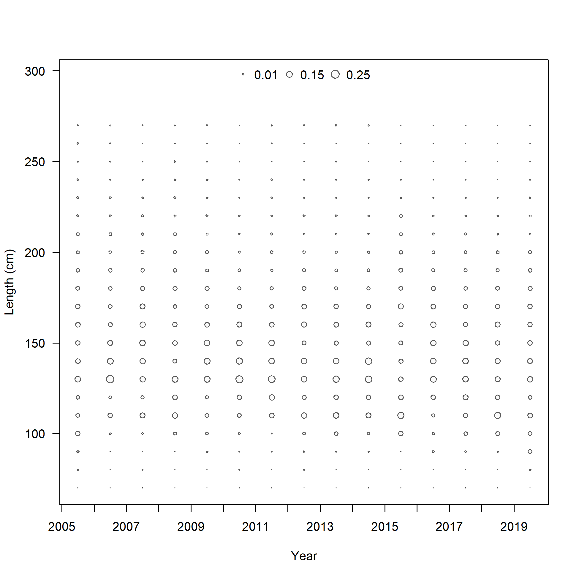 Size comp data,  size method 3, whole catch, I9_ESP_Q4 (max=0.22)