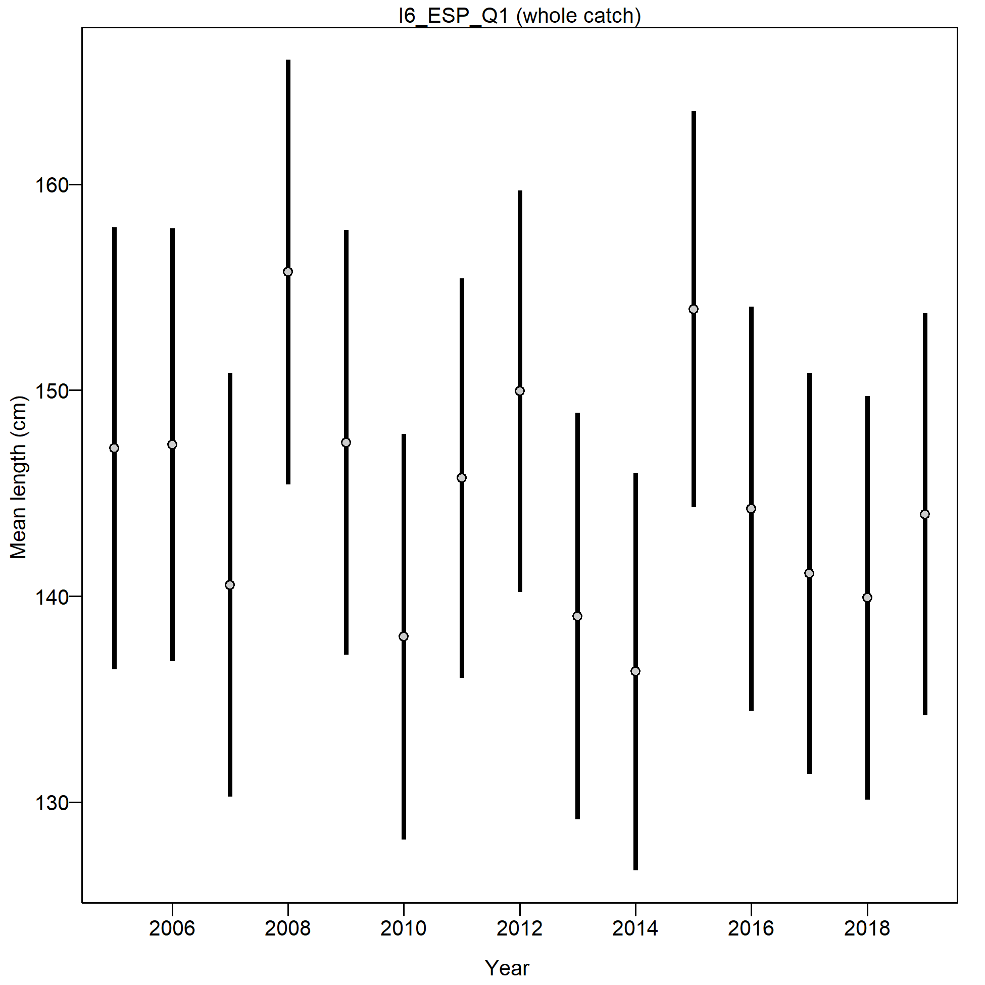 Mean size for I6_ESP_Q1 with 95% confidence intervals based on current samples sizes.