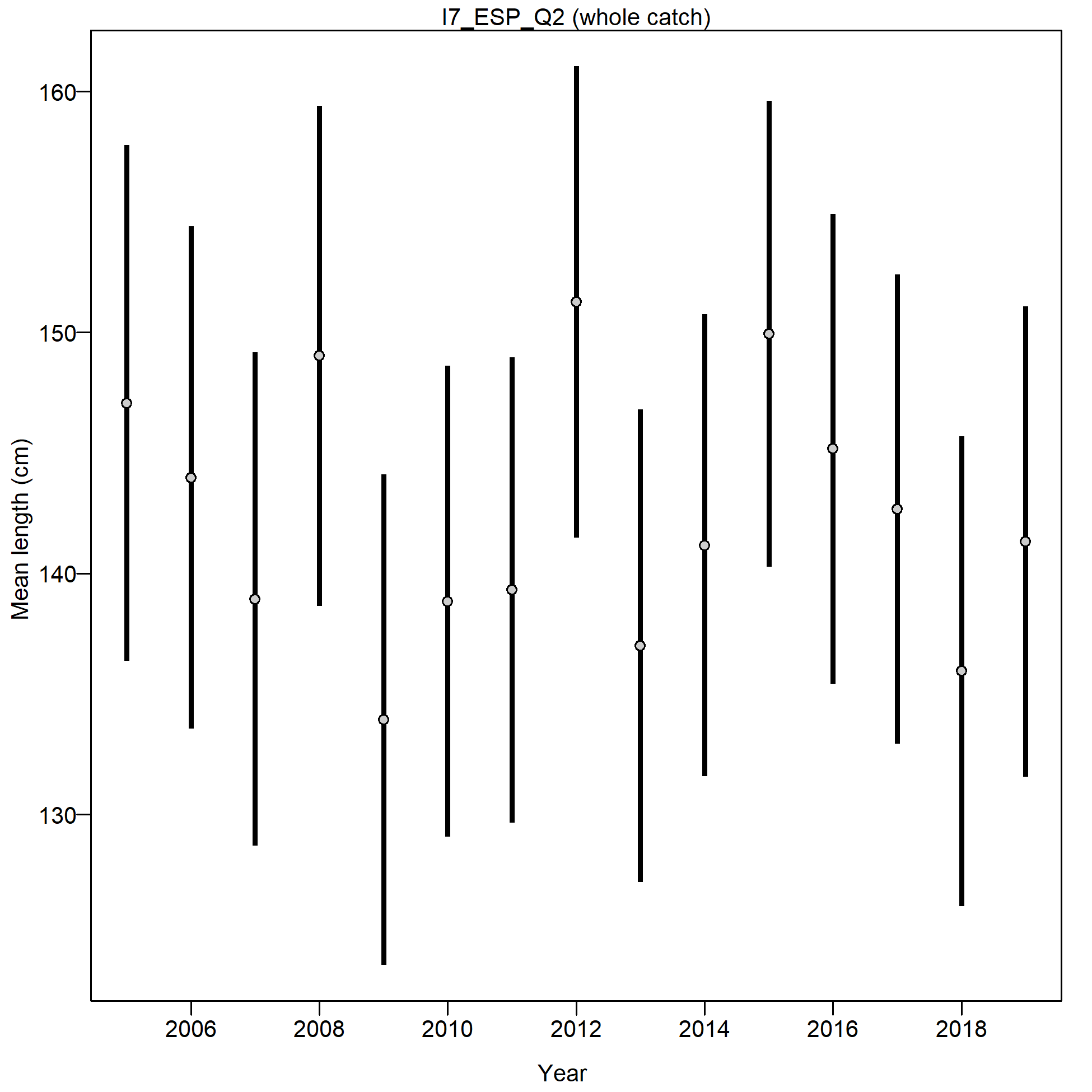 Mean size for I7_ESP_Q2 with 95% confidence intervals based on current samples sizes.