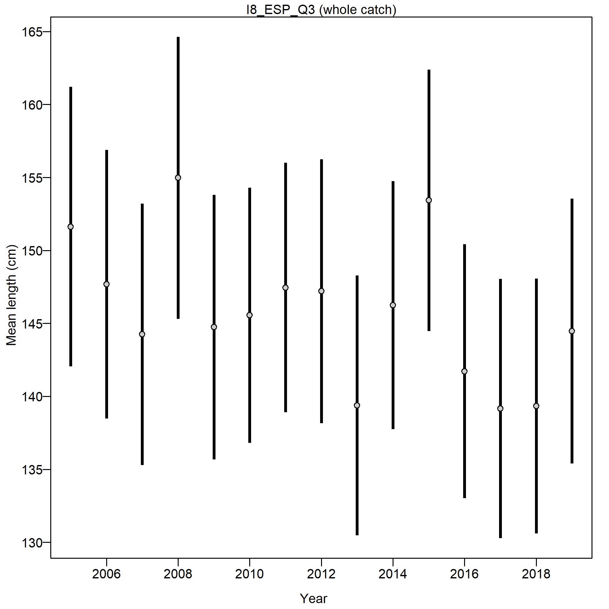Mean size for I8_ESP_Q3 with 95% confidence intervals based on current samples sizes.