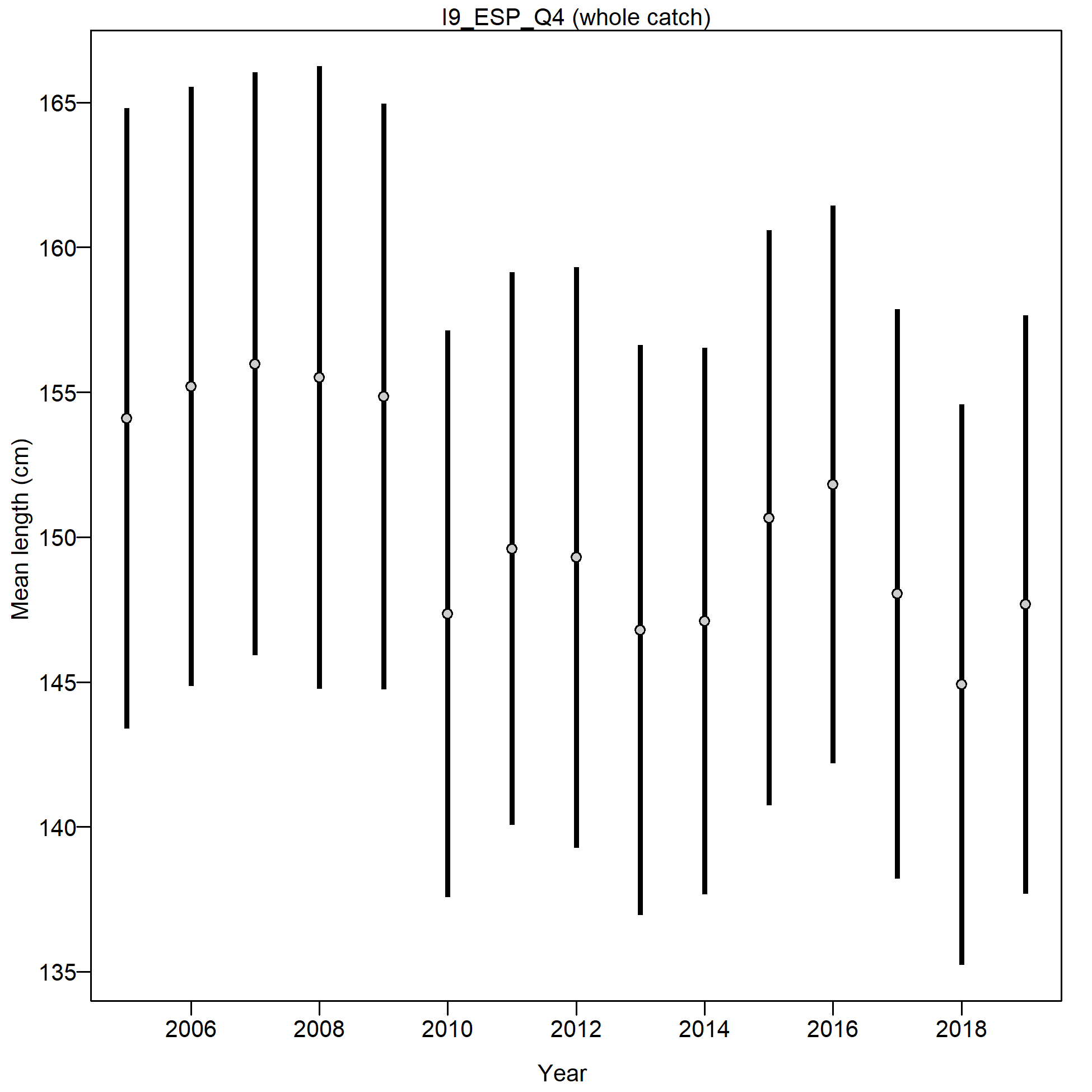 Mean size for I9_ESP_Q4 with 95% confidence intervals based on current samples sizes.