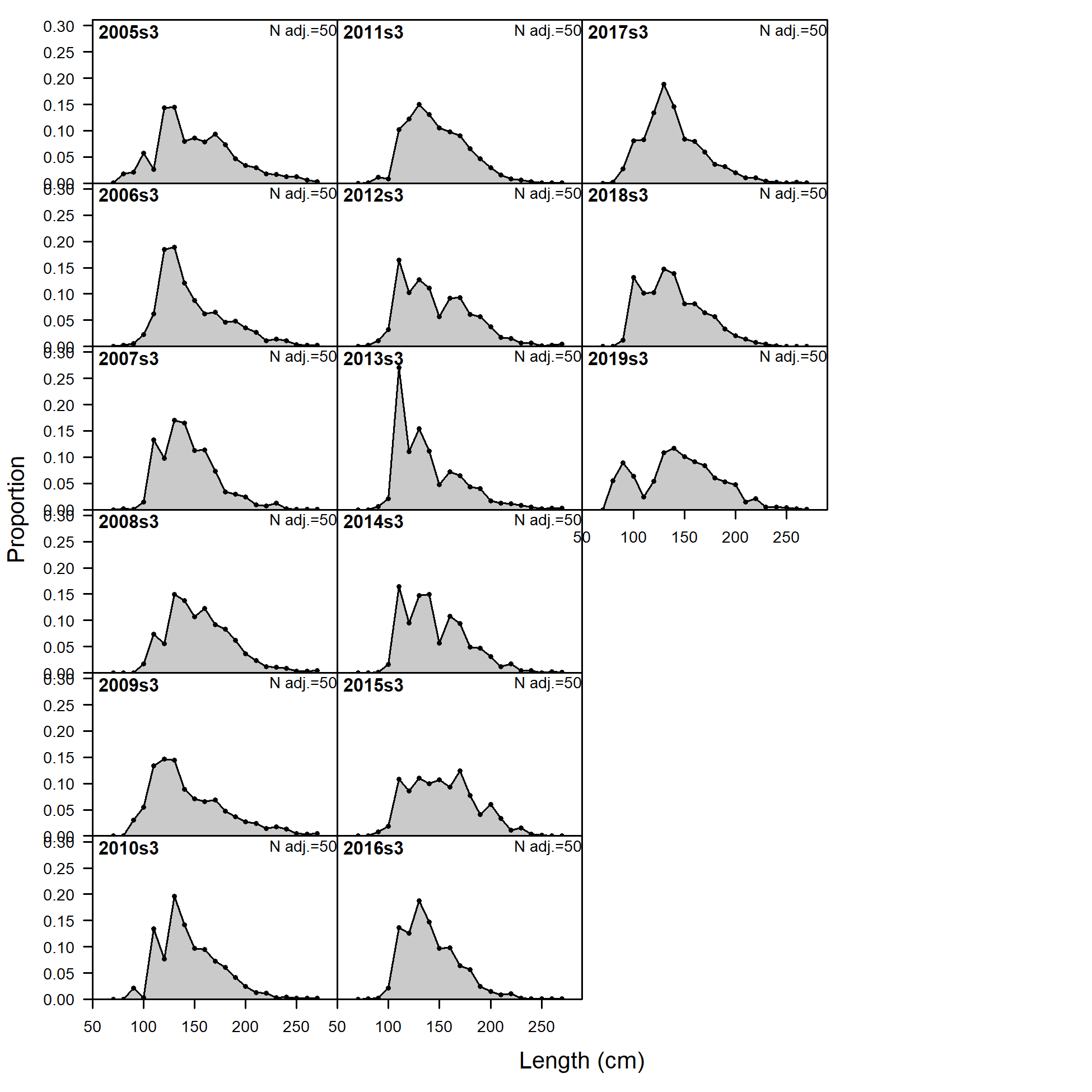 Size comp data,  size method 3, whole catch, I8_ESP_Q3.