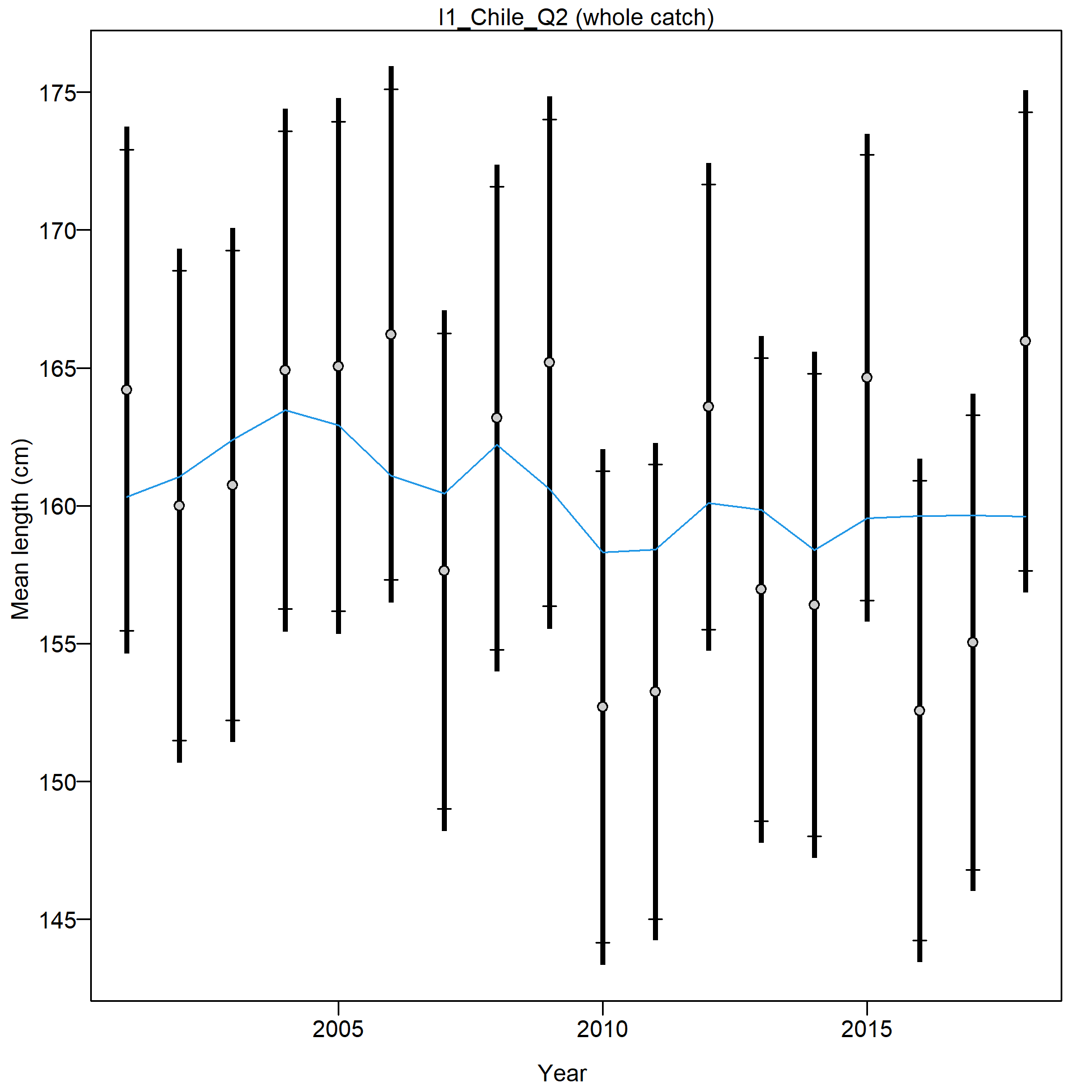 Mean size for I1_Chile_Q2 with 95% confidence intervals based on current samples sizes.