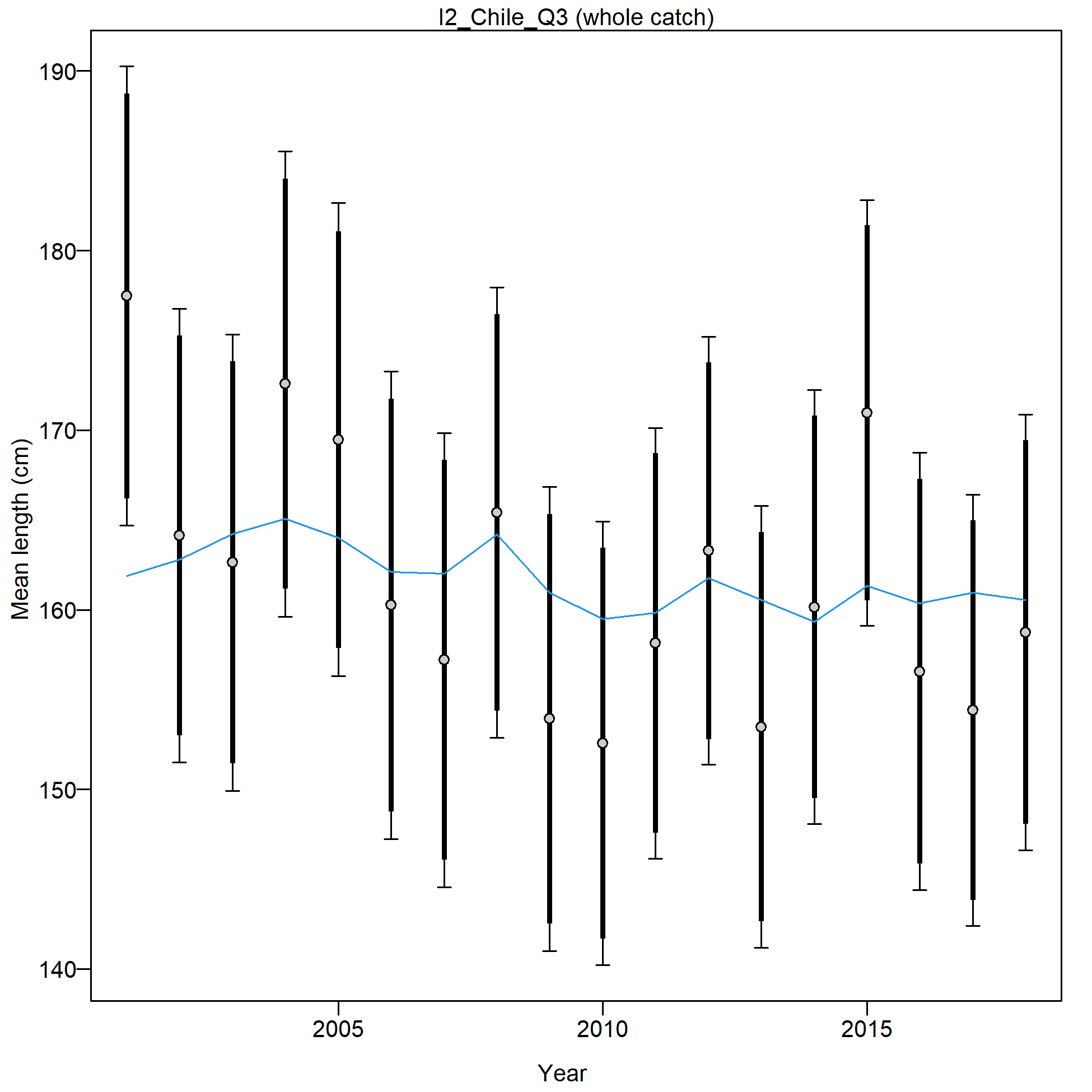 Mean size for I2_Chile_Q3 with 95% confidence intervals based on current samples sizes.