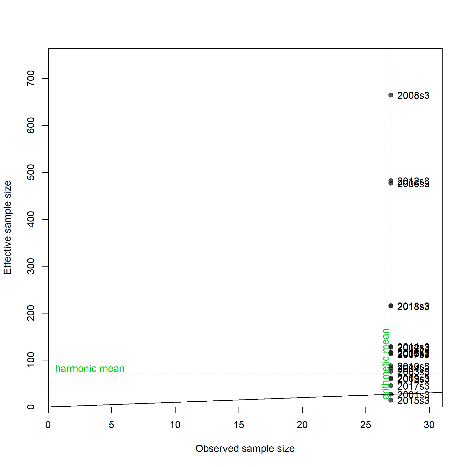 N-EffN comparison, Size comps,  size method 1, whole catch, I2_Chile_Q3