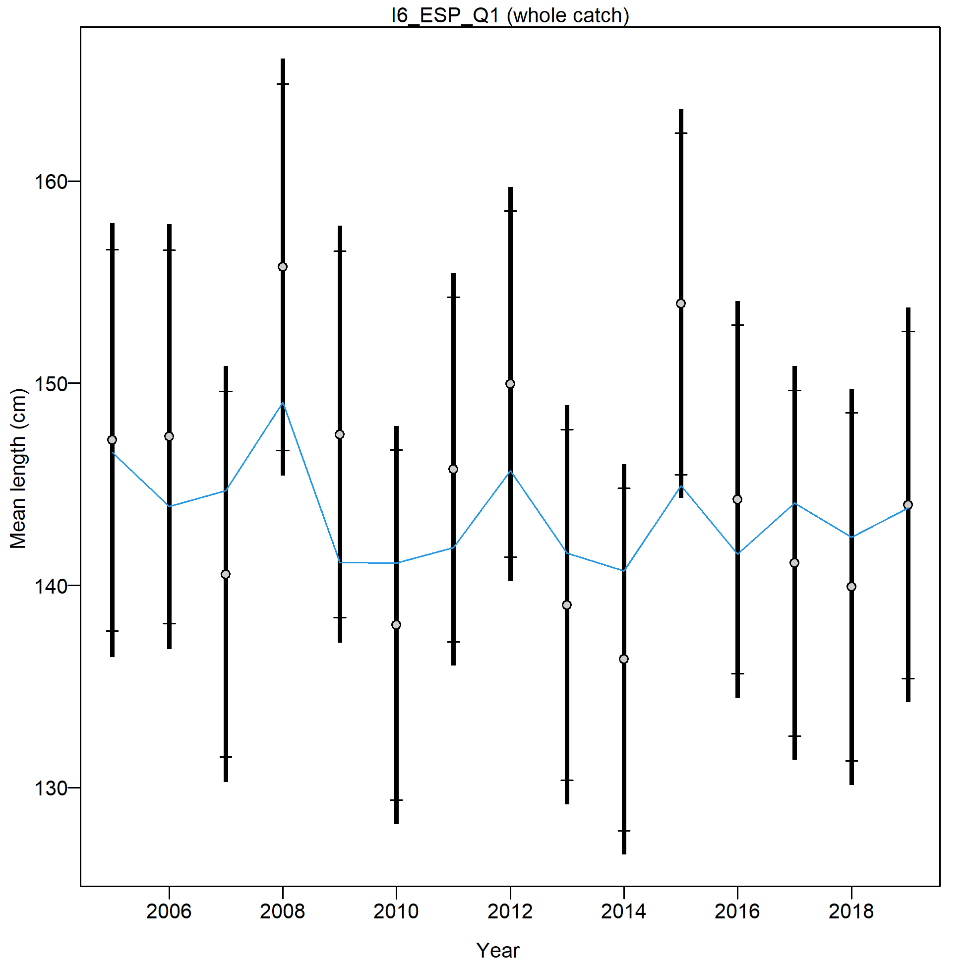 Mean size for I6_ESP_Q1 with 95% confidence intervals based on current samples sizes.