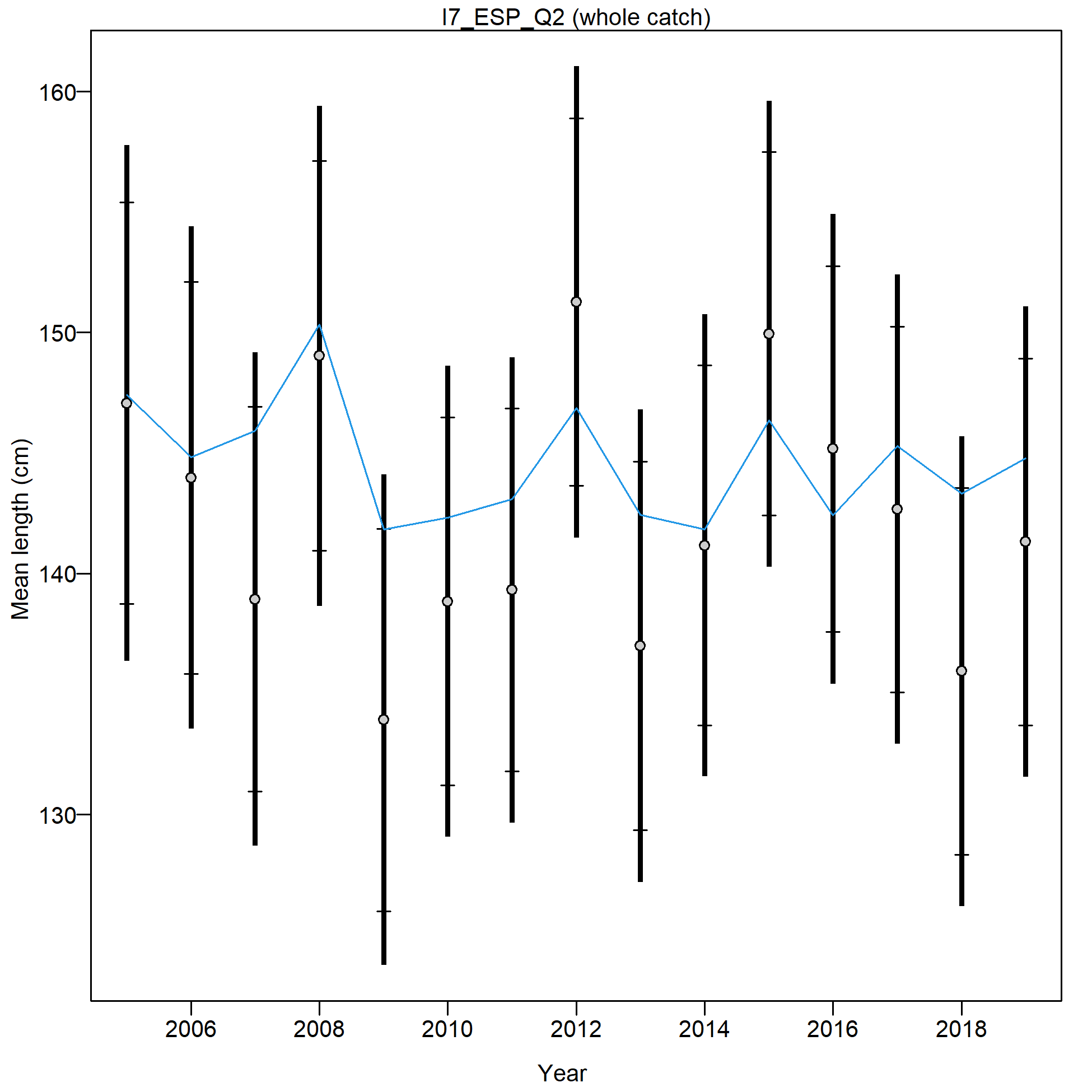 Mean size for I7_ESP_Q2 with 95% confidence intervals based on current samples sizes.