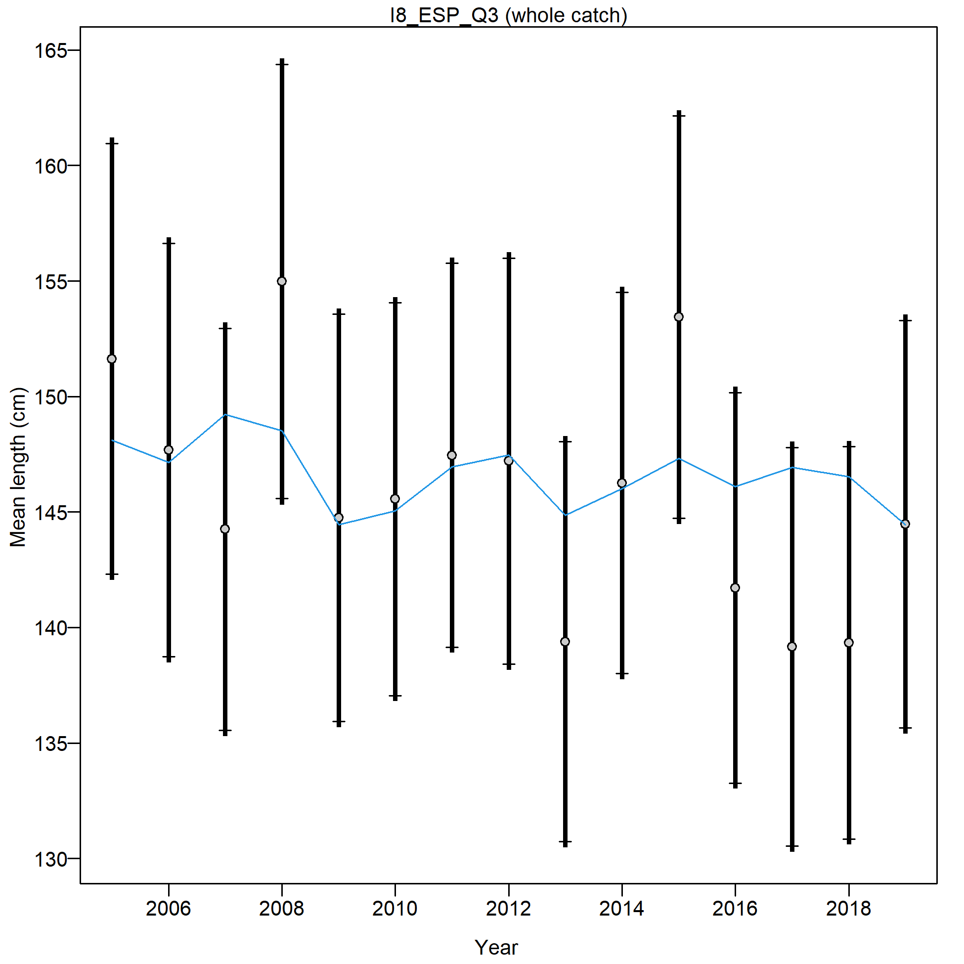 Mean size for I8_ESP_Q3 with 95% confidence intervals based on current samples sizes.