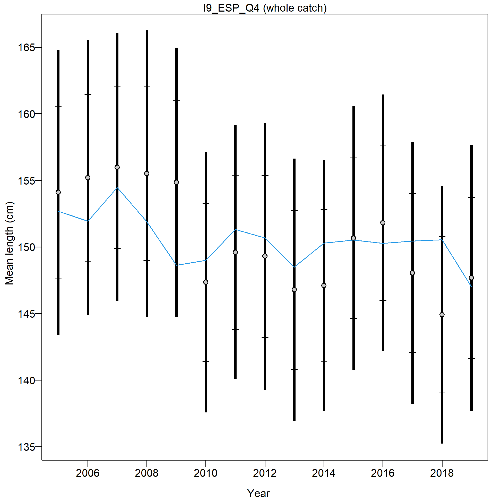Mean size for I9_ESP_Q4 with 95% confidence intervals based on current samples sizes.