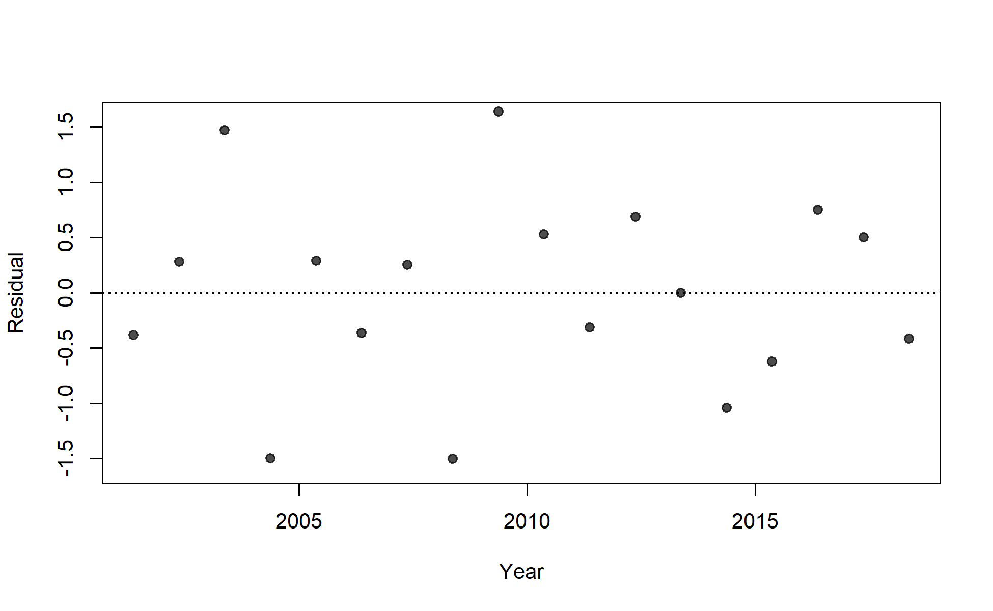 Residuals of fit to index for I1_Chile_Q2.