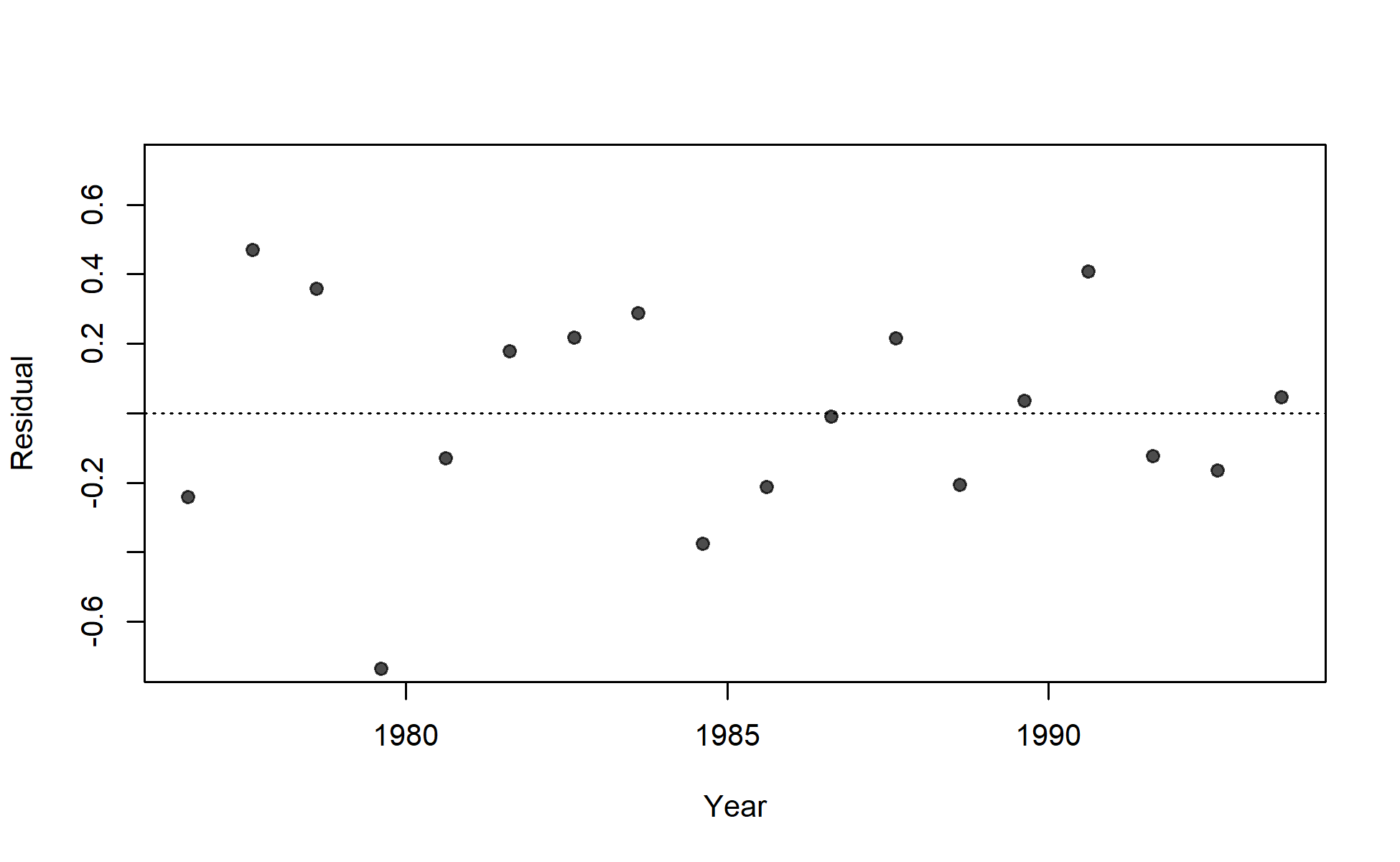 Residuals of fit to index for I3_JPN_early.