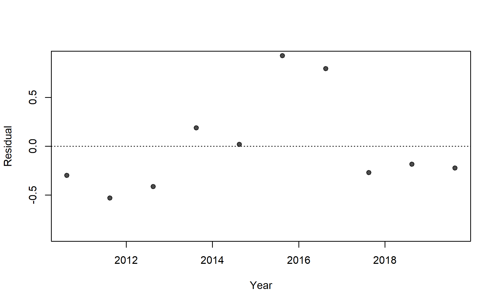 Residuals of fit to index for I5_JPN_late.