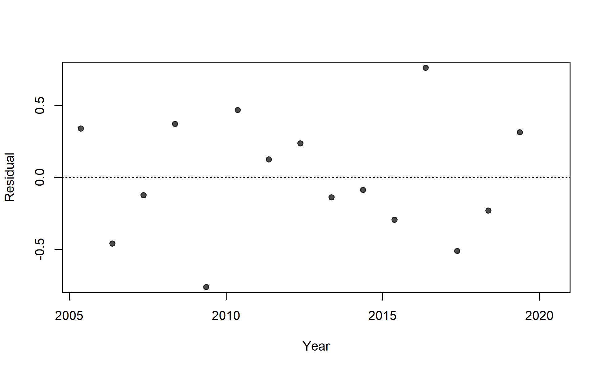 Residuals of fit to index for I7_ESP_Q2.